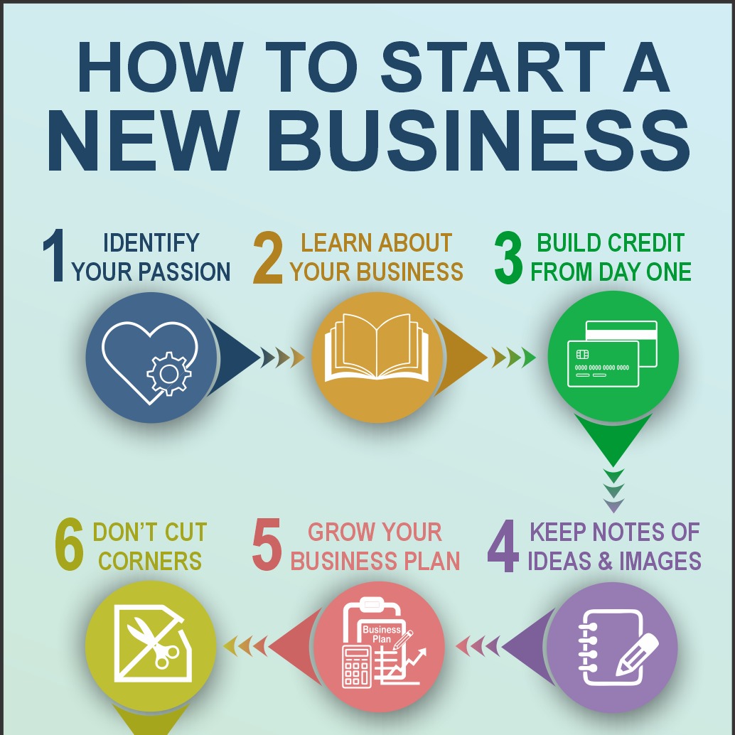 How To Start A New Business
Are you thinking about starting a new business? While the process of starting a new business is actually pretty easy, there are some steps that you'll want to make sure you tackle in a particular order, such as:
1) Registering the business with your Secretary of State
2) Applying for your EIN number online
3) Opening your business bank account
4) Requesting your company's Dun & Bradstreet D-U-N-S number
5) Opening your first business accounts
But the more detailed knowledge that lies beneath those first steps can be a little tricky. That's why I've put together a list of tips and techniques to help you get through that process, and through it the right way.
READ:
https://www.starpointcreditsolutions.com/post/how-to-start-a-new-business
Includes tips and techniques to help you:
• Go with what you're passionate about
• Study up to meet your entrepreneurial goals
• Build your business credit from day-one on
• Keep a notepad on your nightstand
• Outline your business plan in advance, but update it in real time
• Don't cut corners
• Plan for the obstacles
• Spend more time on your company than your competition
• Use your advantages
I am always happy to help entrepreneurs and start-ups improve their creditworthiness and opportunities to achieve the credit they deserve. If there is anything I can do to help guide your path to entrepreneurial excellence, please don't hesitate to give me a call at 800-918-7505 or schedule an online appointment here: https://www.starpointcreditsolutions.com/book-online
#start-ups
#newbusiness
#smallbusiness
#businesscredit
#businesscreditbuilding
#businesscreditrepair
#businessvendors
#creditapprovals
#creditbuilding