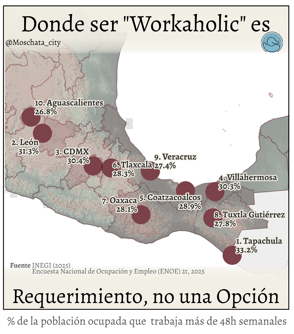 “Donde ser workaholic es una necesidad, no una opción.”
Los datos muestran una división geográfica muy marcada: en varias ciudades del sur la proporción de personas que trabajan más de 48 horas a la semana es significativamente mayor. #tapachula encabeza el país con 33%. Le siguen #leon con 31% y #cdmx con 30%. En contraste, algunas de las ciudades más productivas del país tienen porcentajes mucho menores: #gdl con 11.4%, #culiacan con 13% y #chihuahua con 15%. Incluso #monterrey, que suele asociarse con jornadas largas, tiene niveles relativamente bajos (19.4%).
¿Por qué esta diferencia tan fuerte? Una posible explicación es el círculo de bajos ingresos: cuando las familias tienen menos recursos, los jóvenes suelen incorporarse al trabajo desde muy temprano, casi no existen empleos de medio tiempo, los niveles de estudio son más bajos y las oportunidades de empleos bien pagados se reducen. Eso obliga a trabajar más horas para poder sostenerse, lo que a su vez perpetúa la falta de movilidad social. Y así se repite el ciclo.
Trabajar menos no es un signo de flojera; es un signo de productividad. El objetivo real de cualquier economía moderna es producir más con menos desgaste. Las ciudades más ricas no son las que exprimen a su población con jornadas eternas, sino las que logran que sus habitantes vivan bien sin sacrificar su tiempo, su salud ni su vida personal. La eficiencia —no la sobrejornada— es el verdadero motor del desarrollo.
Si necesitas un análisis similar para tu proyecto, institución o empresa, no dudes en contactar a Moschata. Estoy listo para ayudarte a entender y mejorar la realidad territorial de tu ciudad.