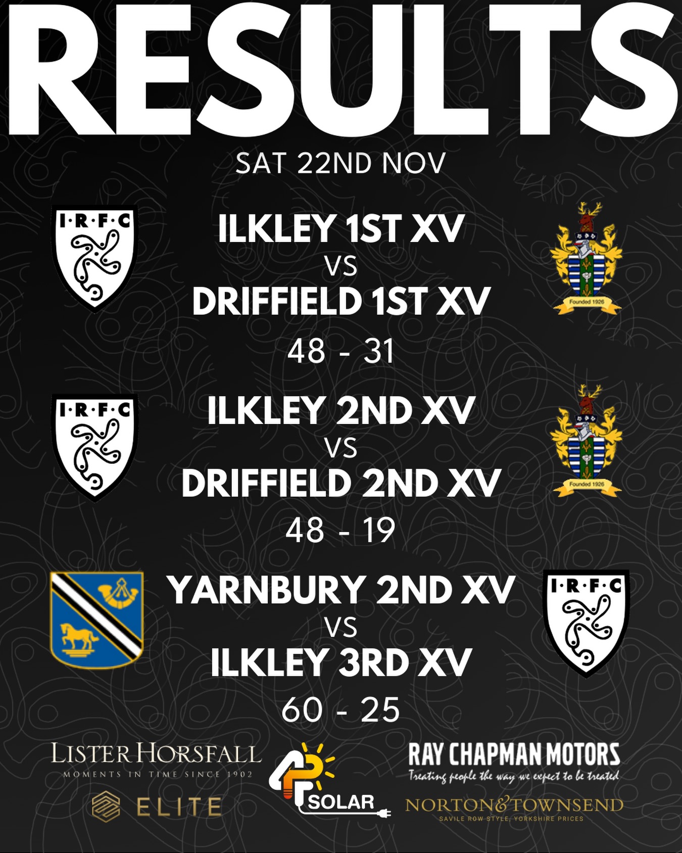 Lots of tries today for the Ilkley teams! Here are your scores.
#uptheilk #IRFC