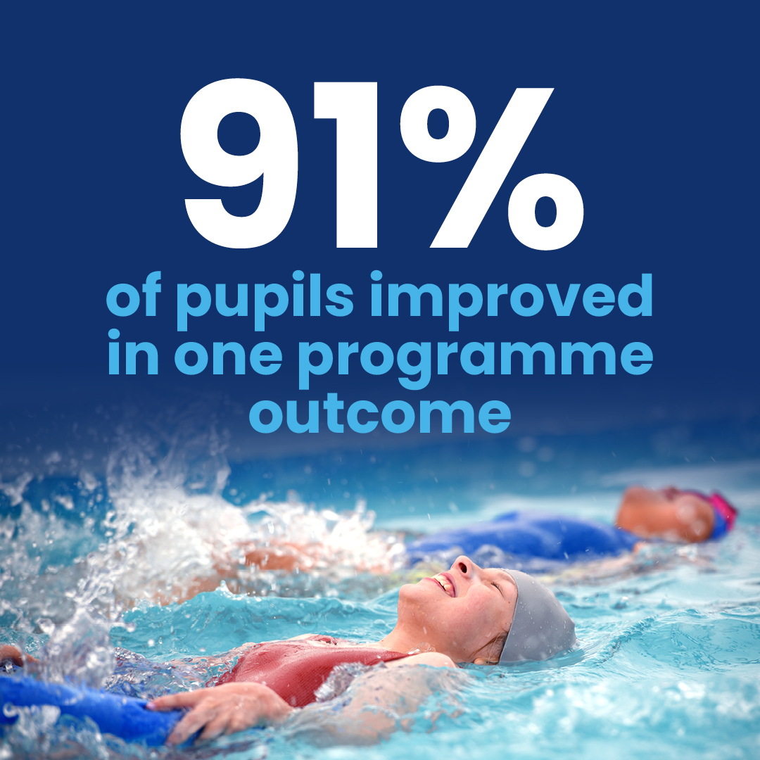Making Waves, Changing Futures - the Swim:ED 2024/25 Impact Report is live!
Our pioneering pop-up pools programme this year has helped 15,382 children gain essential swimming and water safety skills, right in their own school playgrounds.
Results speak for themselves:
+157% pupils swimming 25m unaided
+337% safe self-rescue
+503% understanding water safety
Together, we’re changing futures, one pool at a time.
🔗 Read the full report on our website. (Link in bio)
#SwimED #WaterSafetyEducation #SchoolSwimming #ImpactReport #PrimaryEducation #MakingWavesChangingFutures