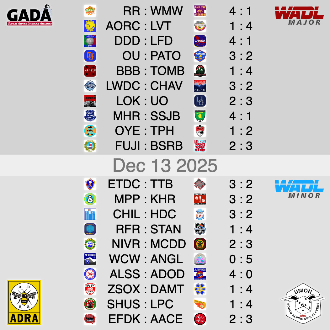 🔥 WADL 25/26 – ROUND 09 RECAP 🔥
The dice have cooled and the curtains are closing on an unforgettable WADL Hall of Fame Induction Weekend. With AlpineDice action wrapped up, it’s time to shift from competition to celebration, but not before breaking down a Round 09 packed with heavyweight statements and season-defining moments.
⚡ Major League Highlight:
In a true top-of-the-table showdown, the Loveland Thunder left absolutely no room for debate. Facing the Aosta Roller Coasters, Loveland delivered a merciless 4:1 beating, firmly cementing their grip on the #1 spot. From the opening moments, the Coasters looked overwhelmed as the Almighty Thunder rolled through with ruthless efficiency.
Statement made. ⛈️🔥
🌋 Minor League Highlight
Still unbeaten. Still relentless. Mount Etna DC continued their perfect run with their 9th straight victory, this time against last year’s runners-up, the Traunstein Trailblazers. In a gritty matinee showdown, the Etnaniacs slowly wore down a visibly tired Trailblazers side, grinding out a hard-fought 3:2 win to remain the last flawless team in the league. Consistency at its finest. 💪🎲
Round 09 delivered everything you’d expect from a Hall of Fame weekend.
✅ Match outcomes certified by league officials
📊 Check out the full scoreboard now
The season rolls on, and the stakes only get higher.
#WADL #Season25_26 #HighAltitudeExperience #HighAltitudeExperience #Round9 #RollAbove #DiceSupremacy #keephustling #RollToGlory #DiceDrama #würfeln #würfelsport #würfelzucker #würfel #würfelspiel #würfelsport #dice #dicegame #diceaddict #dicegames #dicemagazine #dicemedia #dicelove #dicesports #dicecraft