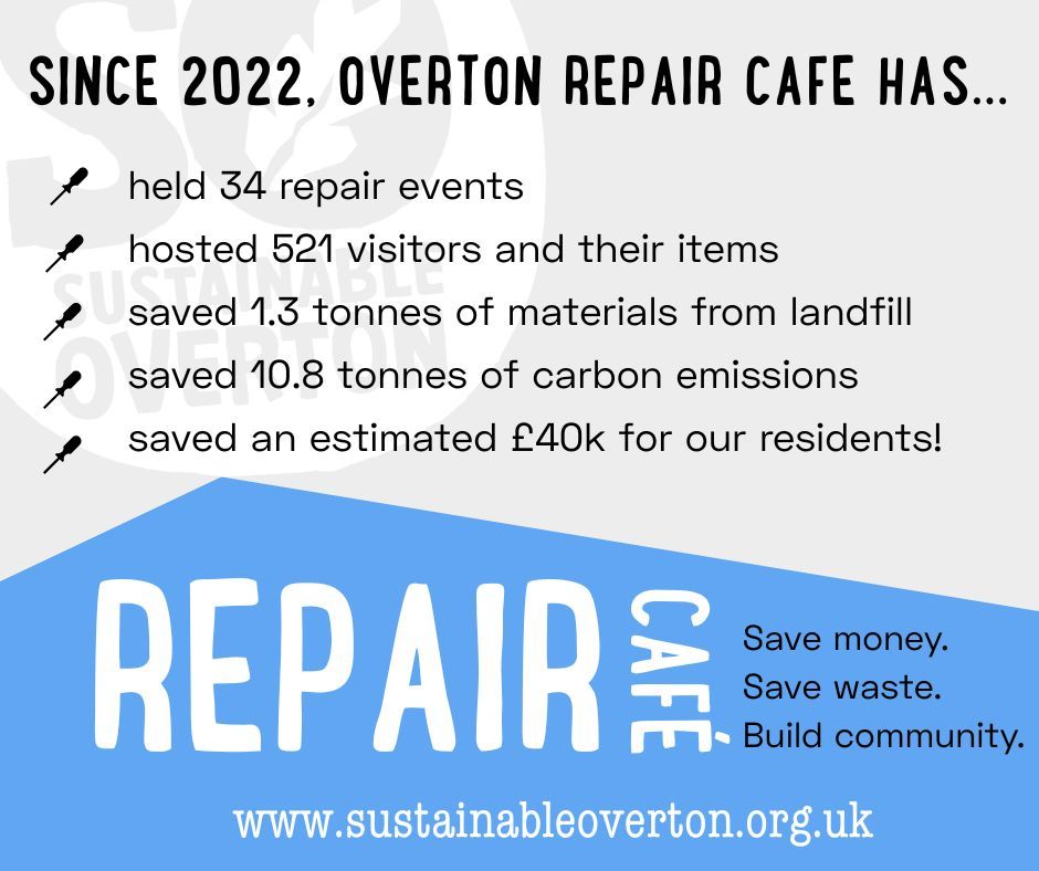 Great for Overton. Great for our planet.
The next repair cafe is on Saturday 6th December. Find out more on our website. https://www.sustainableoverton.org.uk/repair-cafe