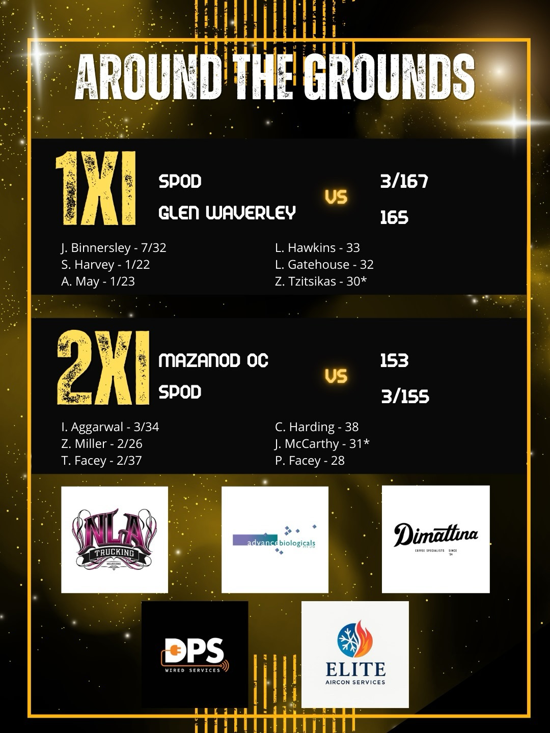 A few positive results from the boys over the weekend with 1s, 2s, and 5s continuing on their winning ways. Story of the day however was the absolute demolition job from Binners in the 1s - ripping through the top, middle, and lower order to return sensational figures of 7/32