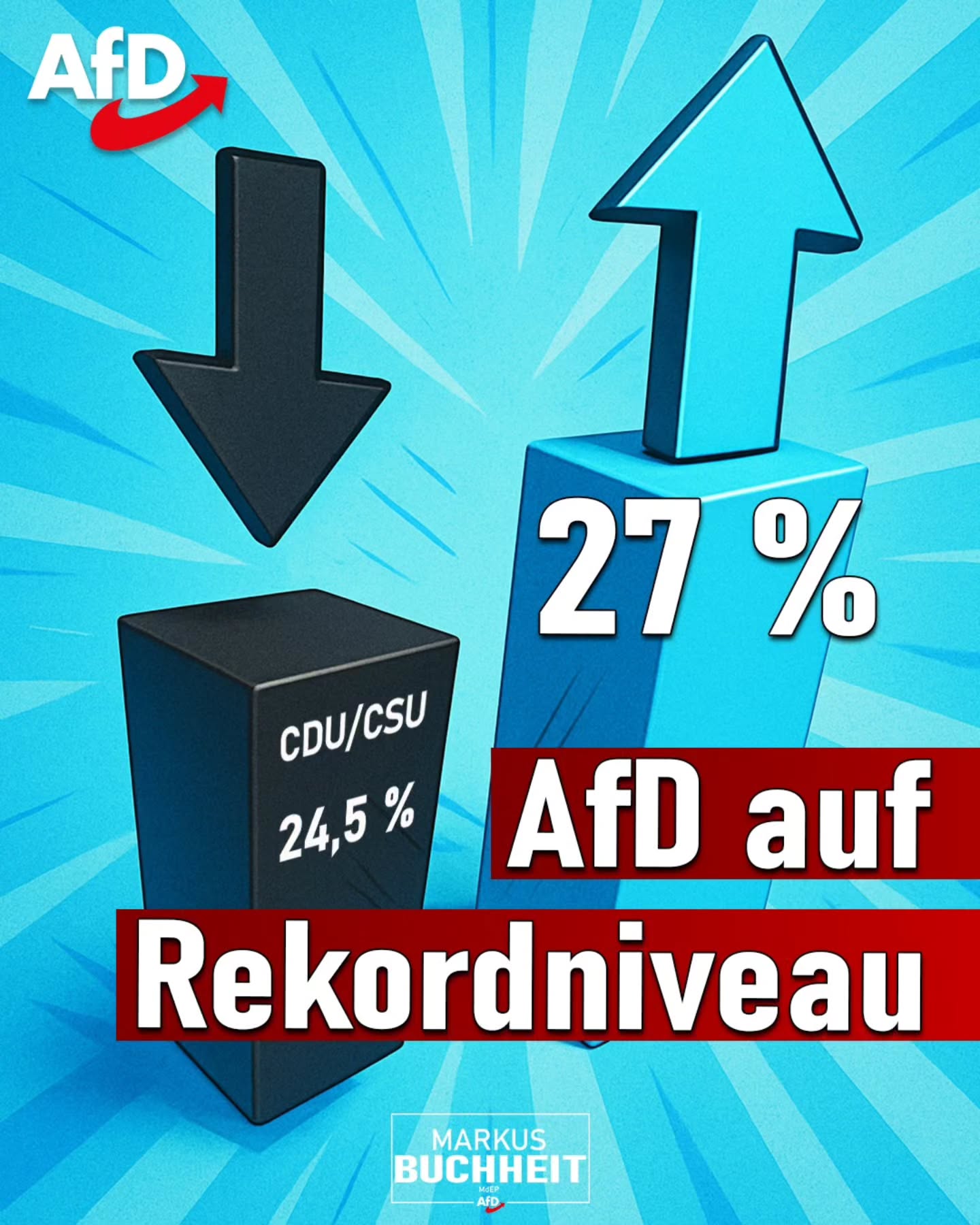 Der Aufstieg der AfD geht ungebremst weiter. In der neuesten INSA-Umfrage erreichen wir starke 27 % und setzen uns klar von der CDU/CSU (24,5 %) ab. Das zeigt: Die CDU hört den Bürgern nicht mehr zu und das fällt ihr jetzt auf die Füße.
Fakt ist: An der AfD führt in einer künftigen Regierung kein Weg mehr vorbei. Wir sind bereit.