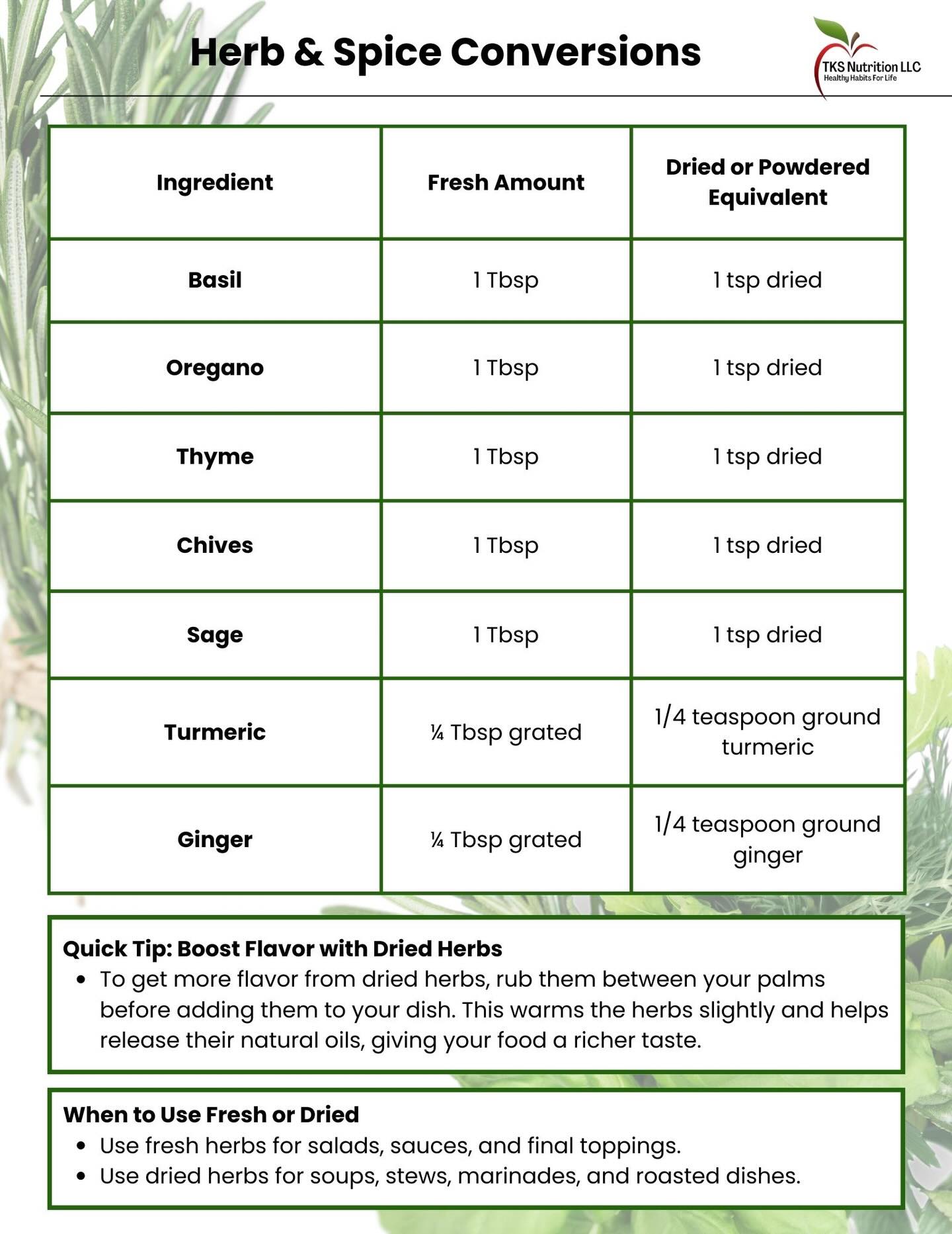 Fresh vs. dried herbs—what’s the right conversion?” 🌿 This simple herb conversion chart takes the guesswork out of cooking—so healthy meals stay delicious and balanced.
Bookmark this chart so your flavors stay balanced every time you cook.
#tksnutritionllc #healthhabitsforlife
#KitchenBasics #herbsandspices #cookingtips