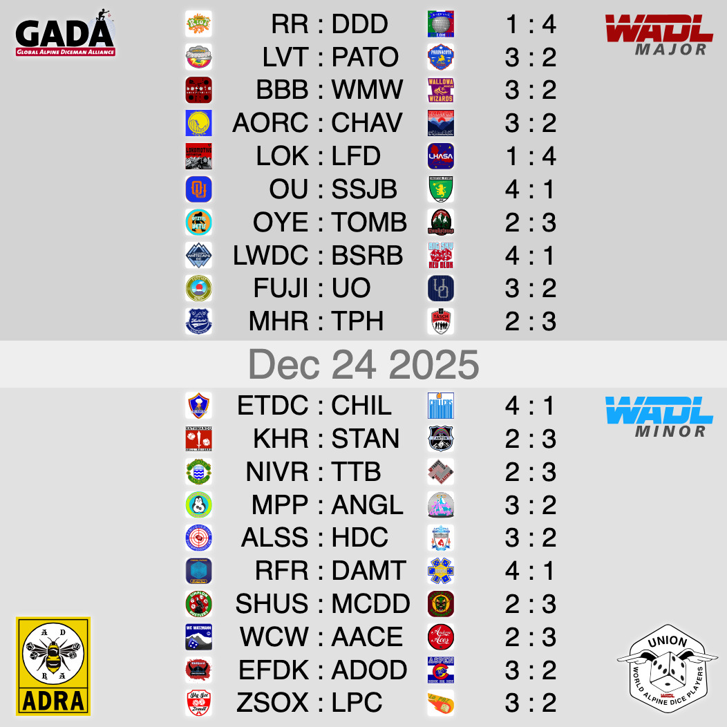 🎄🔥 WADL 25/26 – ROUND 11 XMAS EVE MATINEE RECAP 🔥🎄
Christmas Eve brought more than lights and carols, it delivered a special matinee edition of Round 11, as Dicember Madness rolled on in true Alpine Dice fashion. With festive crowds, early kickoffs, and emotions running high, the league’s holiday stretch delivered fierce rivalries, gritty battles, and ruthless contenders beginning to make their move.
⚔️ Major League Highlight:
Under the towering shadow of the Matterhorn, a heated local derby lived up to its billing. The Täsch Phantoms edged out the Mattertal High Rollers in a tight, messy, and fiercely contested 3:2 battle. Nothing came easy, momentum swung wildly, and composure was tested to the limit. For the High Rollers, the sluggish start to the season continues to haunt them. For Täsch, however, this hard-earned win further cements their place in the Top 5, proving they can grind just as well as they can dominate. 🏔️👻
💥 Minor League Highlight:
In full contender mode, the Reno Rebel Force showed no signs of slowing down. Facing the Davos Martyrs, Reno delivered a commanding 4:1 victory, fueled by cohesion, confidence, and relentless pressure. The Martyrs, plagued by fragmented team spirit and visible frustration, simply couldn’t withstand the united force coming at them. A ruthless performance — and a clear signal that Reno means business. 🔥⚡️
Round 11 closes the book on Christmas action, but the season rolls on.
WADL never sleeps, Happy Holidays. 🎲🎄
#WADL #Season25_26 #dicember #dicembermadness #HighAltitudeExperience #HighAltitudeExperience #Round11 #RollAbove #DiceSupremacy #keephustling #RollToGlory #DiceDrama #würfeln #würfelsport #würfelzucker #würfel #würfelspiel #würfelsport #dice #dicegame #diceaddict #dicegames #dicemagazine #dicemedia #dicelove #dicesports #dicecraft #elevenisbetterthanten