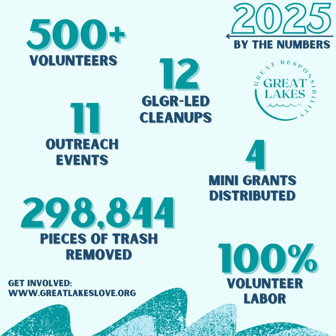 🌊 2025: Our biggest year yet! 🌍
This year, Great Lakes Great Responsibility has made waves with our cleanup efforts:
🗑️ 298,844 pieces of trash removed from the Great Lakes and surrounding watersheds!
🪣 12 cleanups led by Great Lakes Great Responsibility and countless others led by our Great Lakes Guardian network
🧤 500+ volunteers united to protect our freshwater treasures.
✏️ 11 outreach events rich in marine debris awareness and education.
💰 4 mini grants distributed to other organizations doing cleanup work across the Great Lakes region.
💪🏻 100% volunteer labor, our cleanup efforts and infrastructure are powered by people like you.
Your dedication has helped us make a real difference. Together, we’re showing the world what happens when communities rally around a cause.
Let’s keep up the momentum in 2026—because the Great Lakes need us as much as we need them. 💙
Give now to help our Greats: we’re raising $5,000 for the five Great Lakes. Make your donation and learn more at the link in our bio!