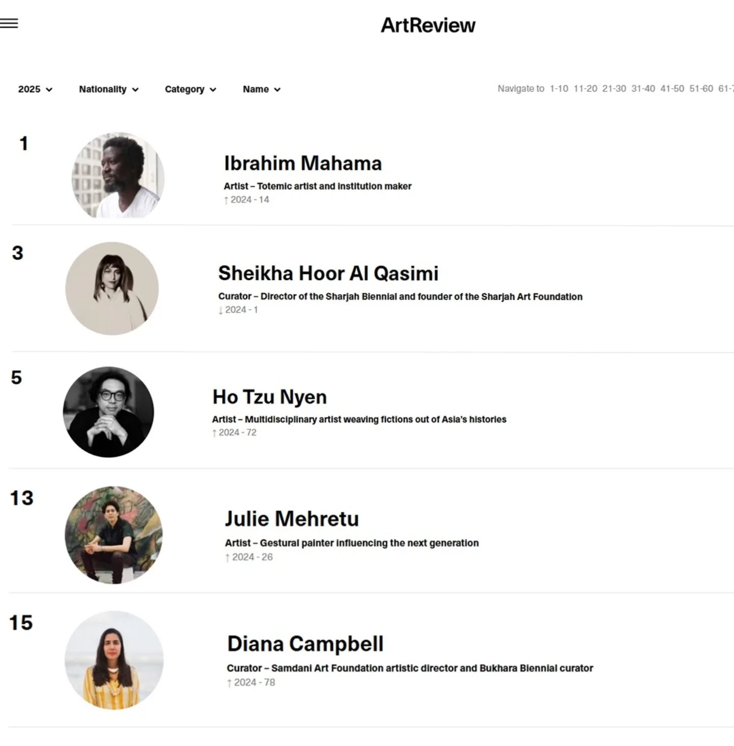 Huge congratulations to our incredible collaborators recognised in ArtReview’s Power 100!
From jury members and curators to long-term partners and exhibiting artists—your work continues to expand the impact of Bangladeshi and South Asian art on the world stage.
Warm applause to, Aaron Cezar, Antonia Carver, Beatrix Ruf, Bonaventure Soh Bejeng Ndikung, Bose Krishnamachari, Doryun Chong, Ho Tzu Nyen, Ibrahim Mahama, Julie Mehretu, Kiran Nadar, Maria Balshaw, Marie Hélène Pereira, Prateek & Priyanka Raja, Raqs media collective, Sheikha Hoor Al Qasimi and Suhanya Raffel.
We are grateful for your continued collaboration with the Dhaka Art Summit and Samdani Art Foundation.