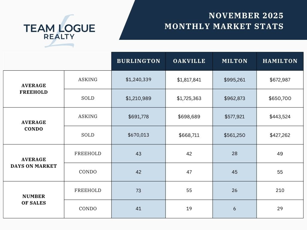 WHAT’S BEEN GOING ON IN THE MARKET? 🤔🏡
Here’s the scoop 👇
Many buyers are still waiting for more positive economic news before jumping in… but the ones who are active right now are finding big opportunities thanks to strong resale inventory and softer prices.
Here’s how November stacked up vs. last year:
📉 Sales: down 15.8%
📉 New Listings: down 4%
📉 Average Price: down 6.4% → now $1,039,458
And there’s some encouraging news behind the scenes:
💬 TRREB President Elechia Barry-Sproule:
“Many GTA households want to take advantage of lower borrowing costs and better prices — they just need confidence in their job outlook. November’s economic news was a step in the right direction.”
💬 TRREB CIO Jason Mercer:
“Employment and economic growth were stronger than expected. More stability and new infrastructure investments could boost buyer confidence moving forward.”
✨ Bottom line: If you’ve been thinking about a move, the window of opportunity is right now — affordability is better, and selection is solid.
Ready to chat about your next step?Contact Cathy Erskine, Real Estate Agent - Team Logue Realty 💬🏡 905-870-7732