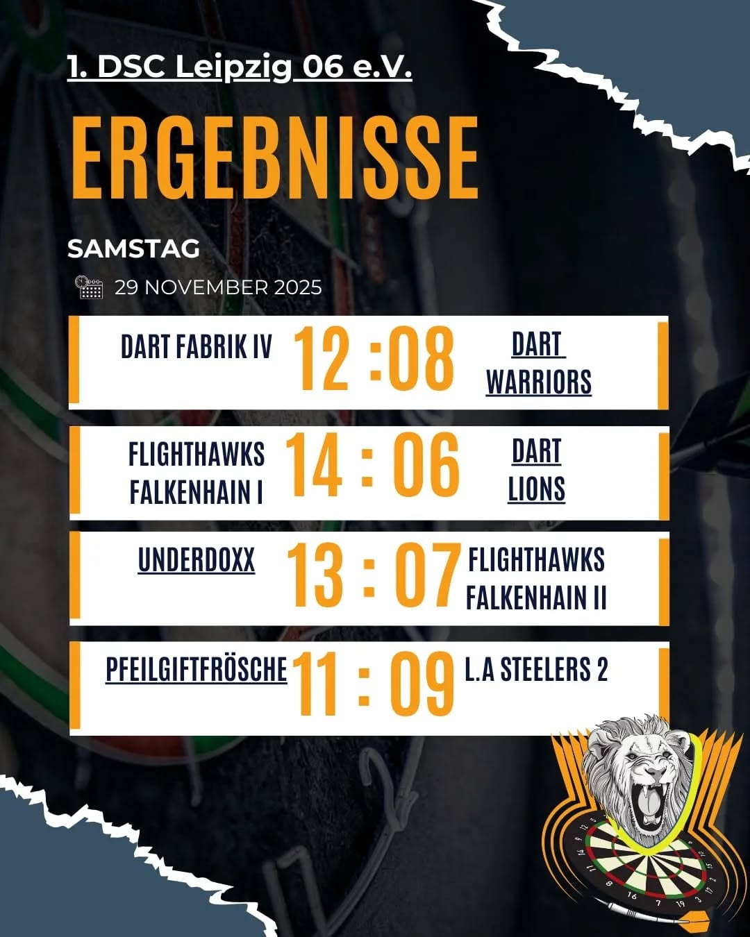 Spieltagsrückblick
Am vergangenen Samstag fand der vierte Spieltag der @mdsl_darts statt.
Für die Warriors ging es im Stadtduell zur Dart Fabrik IV. Nach einem verpatzten Start und einem 9:1-Rückstand zur Pause, drehten die Jungs in der zweiten Hälfte noch einmal auf und konnten sich so ein 12:8 erspielen. Am Ende reichte es also nicht ganz für die Revanche, dennoch eine super Leistung gegen eine stark spielende Dart Fabrik.
Das Spiel der Lions wurde vorverlegt, doch leider unterlagen sie bei den Flighthawks Falkenhain I mit 14:6.
Die Underdoxx empfingen zu Hause die Flighthawks Falkenhain II. Aufgrund starker Spiele und gutem Timing gelang es den Underdoxx bereits zur Halbzeit, einen kleinen Puffer zu erspielen. In der zweiten Hälfte ließen sie dann nichts mehr anbrennen und gewannen souverän mit 13:7 💪.
Die Pfeilgiftfrösche empfingen ebenfalls zu Hause die L.A. Steelers II. Es war ein eng umkämpftes Spiel bis in die letzten Legs. Vor den letzten beiden Einzeln stand es 9:9 und somit war klar, dass es sehr spannend wird. Die Pfeilgiftfrösche zeigten Nervenstärke und gewannen am Ende mit 11:9 😎 und fuhren somit ihren ersten Sieg in ihrer Historie ein.
Wir danken allen Mannschaften für die schönen Spiele.
Bis bald 🖐