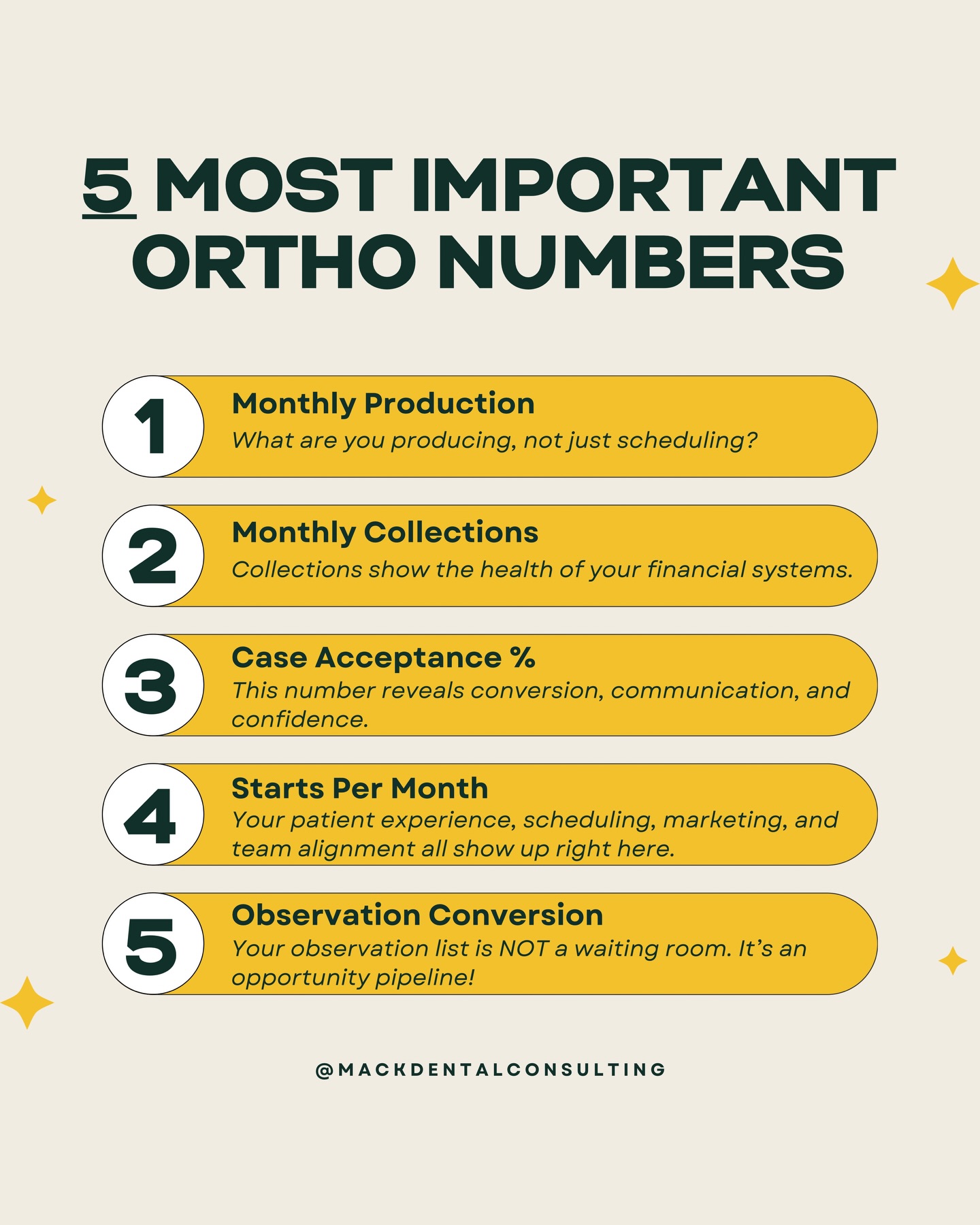 These five numbers aren’t just data points, they’re indicators.
They show you what’s working, what’s leaking, and what needs attention before it turns into a bigger issue.
Production tells you movement.
Collections tell you health.
Case acceptance tells you confidence and communication.
Starts tell you momentum.
And observation conversion?
That’s your hidden opportunity pipeline!
Tracking isn’t about being “obsessed with numbers.”
It’s about leading your practice with clarity instead of guessing.
If you still need the Year-End Tracking Sheet drop TRACKING below, and we’ll send it over.
2026 doesn’t have to be a guessing game.