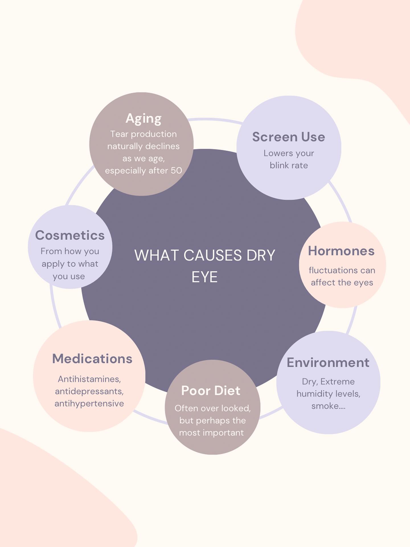 Dry eye rarely comes from just one thing. It is usually a perfect storm of lifestyle, hormones, environment and the little daily habits we barely notice.
Here are seven of the most common culprits I see over and over again
Aging
Hormones
Screen time
Cosmetics
Medications
Environment
Diet
One pattern I see constantly is that most people think they are hydrating well, but their eyes tell a very different story.
Some of these triggers we can’t control, like birthdays. Others we absolutely can, like how we hydrate, what we eat, how we apply makeup, and how often we blink when we are glued to a screen.
If you want one small step that makes a real difference, start by hydrating through food. Add one water-rich choice today like cucumbers, leafy greens or citrus.
Save this post if you want to start identifying your triggers
And come listen to the Dry Eye Girlfriend podcast for deeper support and real solutions. 🎧Link in my bio
#dryeyegirlfriend #dryeye #dryeyedisease #ocularsurface #eyehealthmatters #digitaleyestrain #screenfatigue #hormonehealth #eyemakeuptips #dryeyenutrition #eyecarecommunity #meibomianglanddysfunction