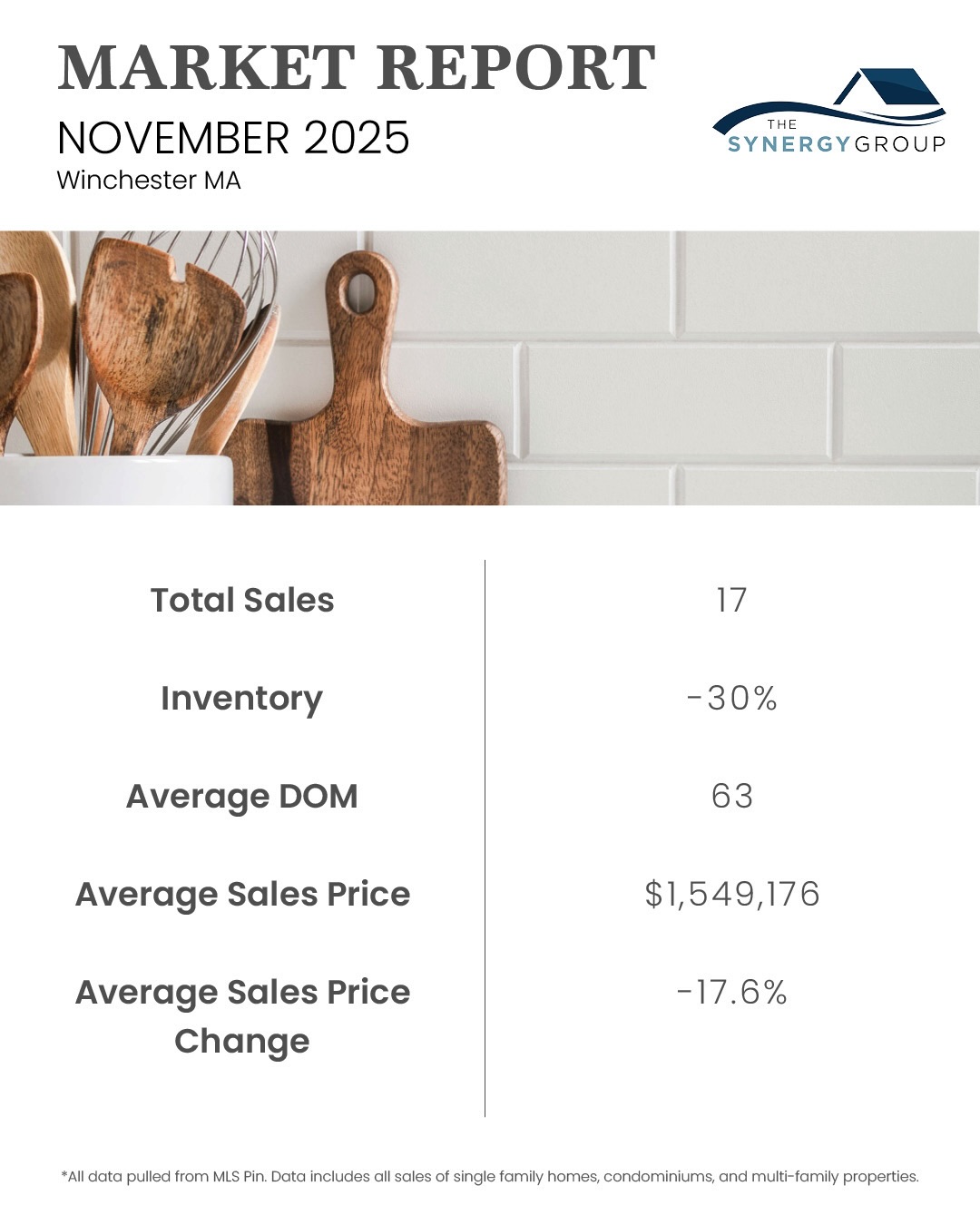 ✨MARKET REPORT✨
The November market report is in!
Don’t see your town? Let us know and we’ll run a personalized report!
*All data pulled from MLS Pin. Data includes all sales of single family homes, condominiums, and multi-family properties.
.
.
.
.
#realestatemarket #marketreport #marketdata #winchester #woburn #wakefield #medford #reading #arlington #lexington #stoneham #november #marketintel