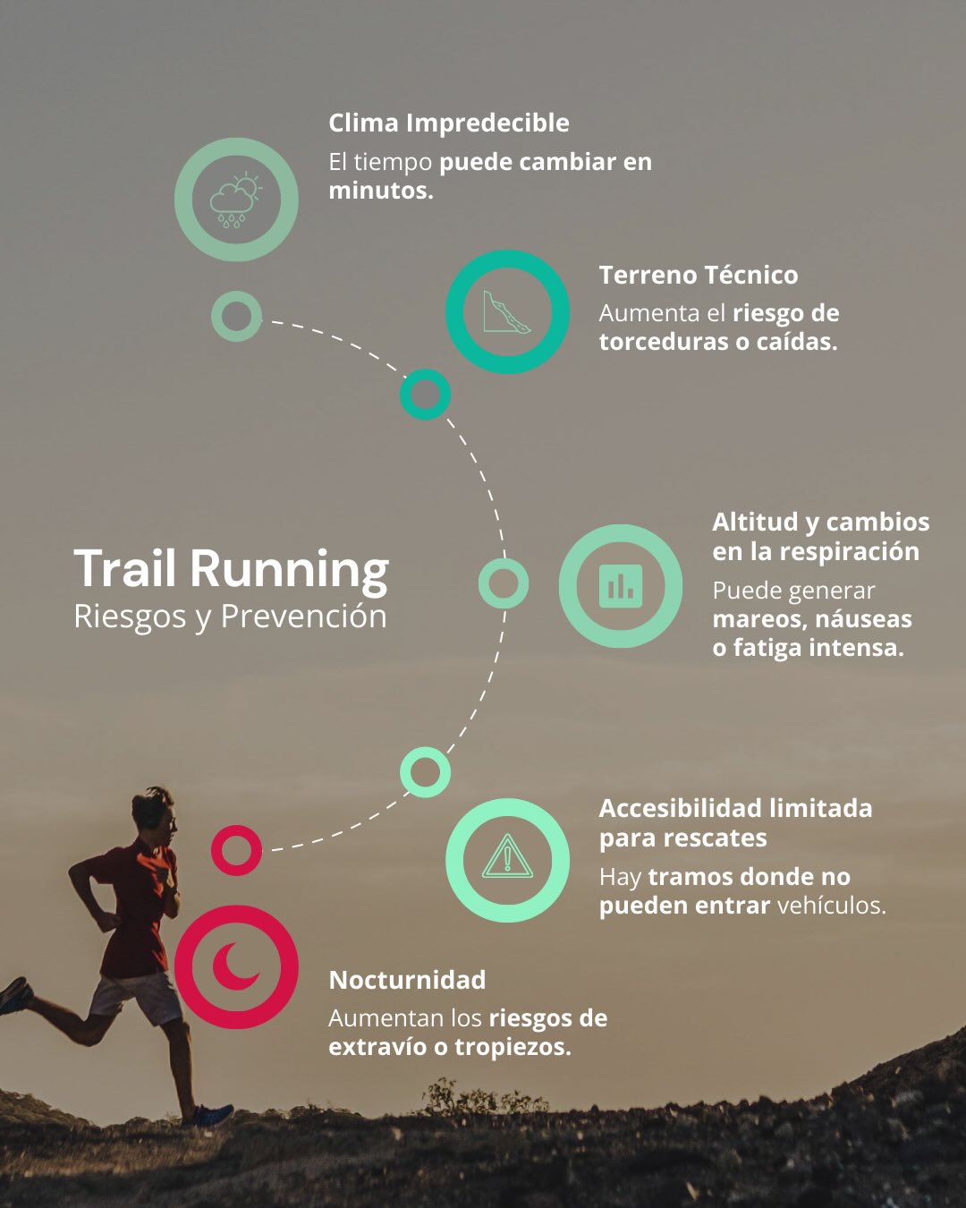La montaña no perdona improvisaciones. 🌄🔥
En trail running, cada decisión importa: el clima, el terreno, la altitud, la accesibilidad de la ruta y hasta si corrés de noche.
Conocer estos riesgos es la mejor forma de prevenir accidentes y disfrutar la experiencia con seguridad.
En X Sport Medic creemos que el trail running debe vivirse con respeto y preparación.
Tu seguridad es parte del recorrido. 💛
www.xsportmedic.com