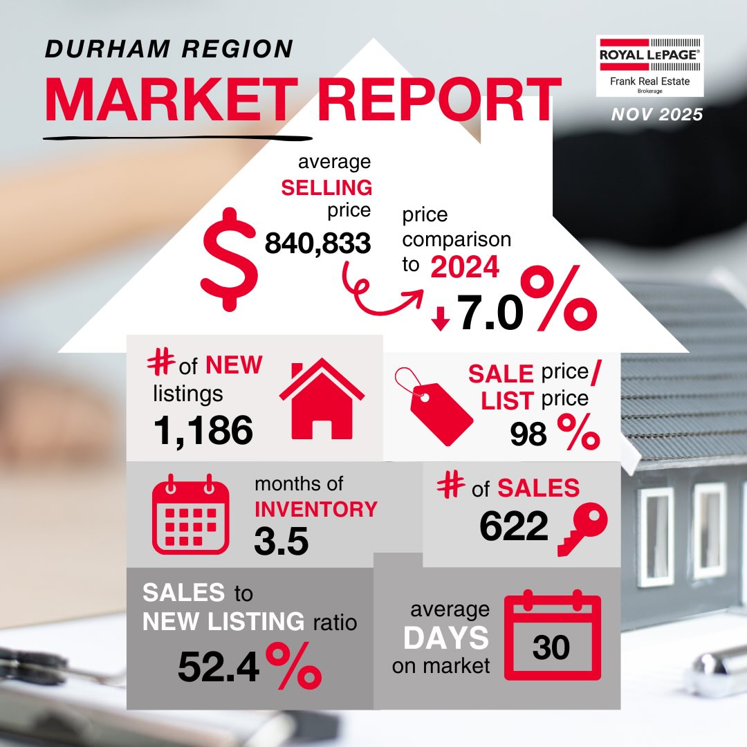 The November 2025 Real Estate Market Stats are out for the Durham Region and selected surrounding communities! 📈
If you are thinking about moving homes or have any questions about the market, don’t hesitate to reach out! 🏘️
Send me a message to learn more!
#DurhamMarketStats #RealEstateMarket#REALTOR #RoyalLePageFrankRealEstate#DurhamRegionMarketReport MovingHomesHousingMarketReport REALTORlifeRealEstateNews RoyalLePage CanadianRealEstate