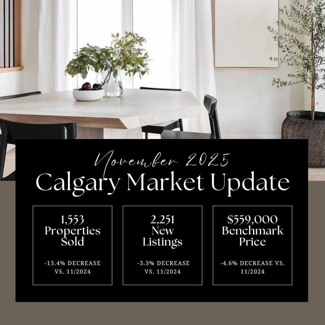 Conditions remain relatively balanced as we head into the winter months
Calgary, Alberta, Dec. 1, 2025 – In line with typical seasonal trends, sales, new listings and inventory levels all slowed relative to last month. The 1,553 sales were met with 2,251 new listings, causing the sales-to-new-listings levels ratio to improve to 69 per cent. This also helped support some of the inventory adjustment. However, with 5,581 units in inventory, levels are still 28 per cent higher than last year and over 15 per cent higher than typical levels reported in November.
“Supply levels have been sitting higher than typical levels for the past three months, mostly due to the gains occurring in the higher-density sectors of row and apartment style units,” said Ann-Marie Lurie, CREB®’s Chief Economist. “This is partially related to the additional supply choice coming from the new homes sector, some of which end up on the resale market, especially near the end of the year. While buyer’s market conditions are more prevalent for apartment-style homes and to a lesser extent row homes, outside of a few pockets of the market, both the detached and semi-detached markets are relatively balanced.”
The additional supply choice across resale, new and rental markets, is having the most impact on apartment and row style home prices which are reporting year-over-year price declines of seven and six per cent. In comparison detached home prices are down by two per cent compared to last November, but still higher than last year when looking at year-to-date figures. Overall, the unadjusted total combined residential benchmark* price in November was $559,000, nearly five per cent lower than last year.
*To keep the benchmark price relevant, once a year the attributes of a benchmark home are reviewed and the benchmark prices are updated. The review has been completed and the data has been updated. While all historical adjustments have occurred, old PDF monthly reports are not adjusted.
#calgary #realestate