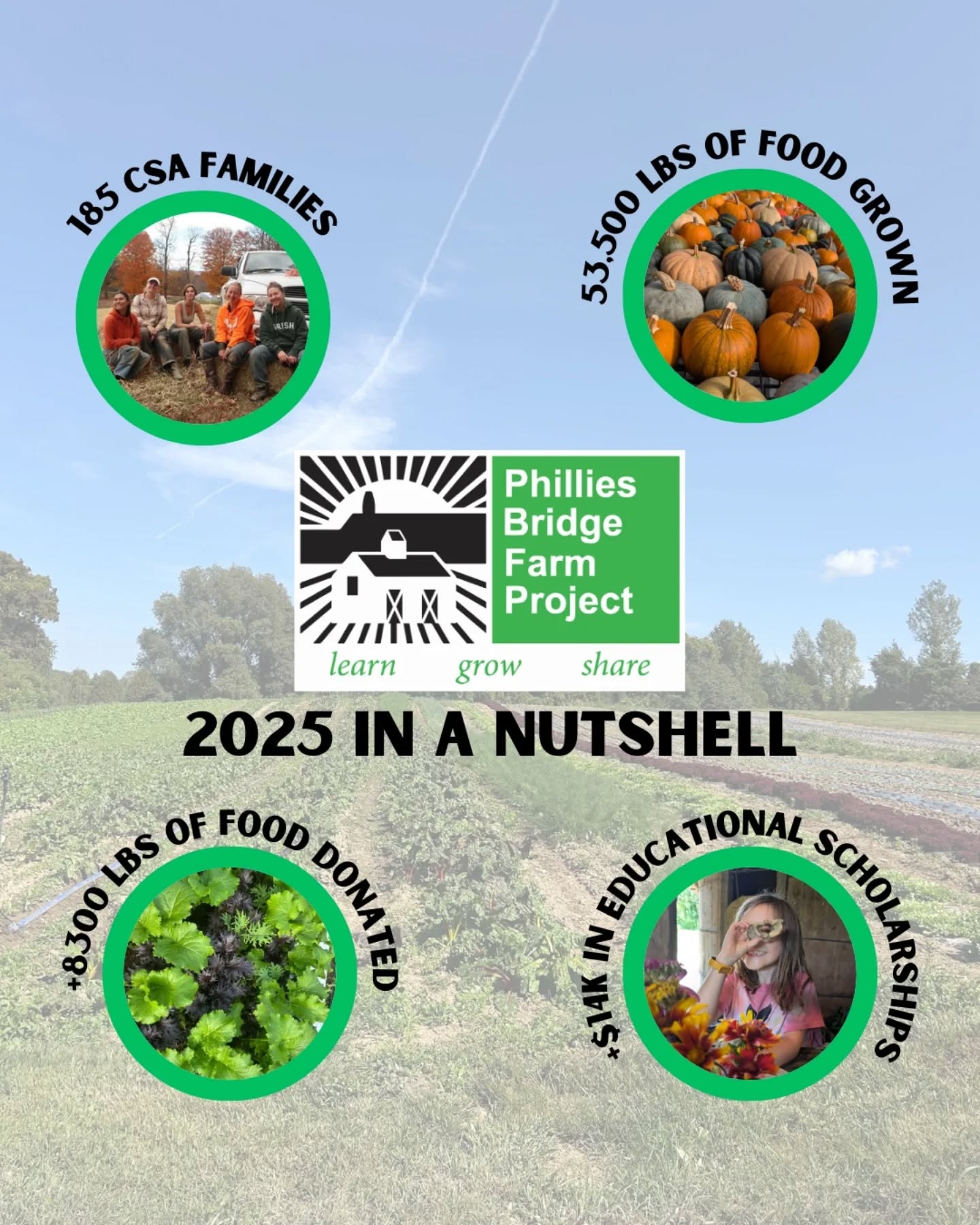 Thank you to everyone who made our 2025 season great! You can help us continue supporting sustainable agriculture, food justice and education by donating at www.philliesbridge.org/donate . Thanks to a generous funder all donations will be matched! Can you help us reach our goal?
