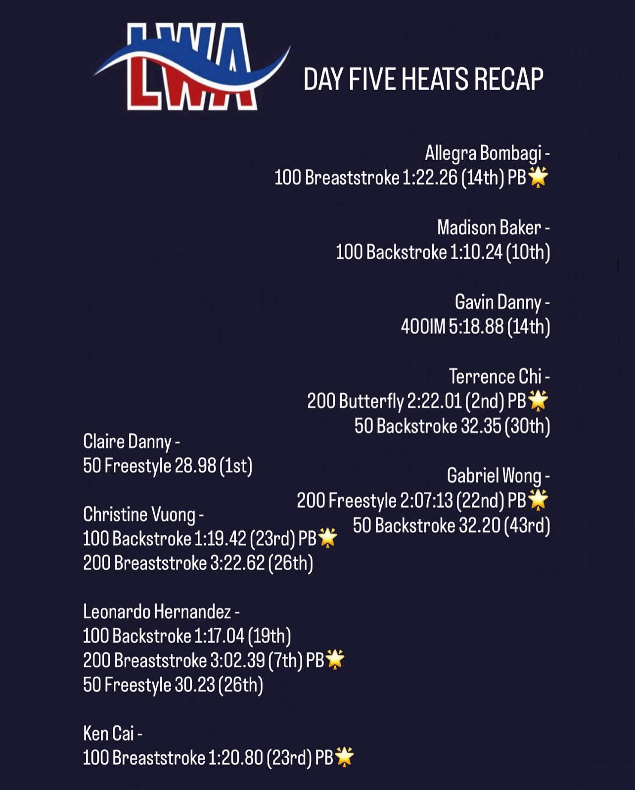 WHAT A DAY !!! PBs dropping like flies again!! It seemed to be a 10 second PB day with both Leo and Terrence dropping a big 10 seconds in both their swims!!! Incredible results today, one more day to go!! Go LWA!!!
#lwa #lavertonwyndhamaquatics #swimming #swimmers #state #championship #msac #finals #racing #explore