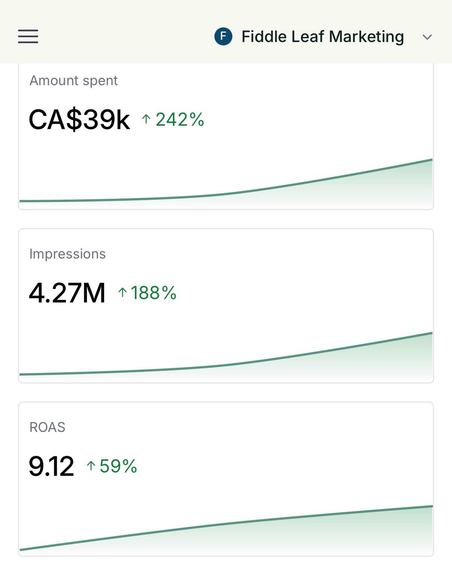 A snapshot of our Paid Social clients’ performance over the last 30 days 😍🧨 Ready to grow your business with paid ads? Send us a DM, let’s chat.