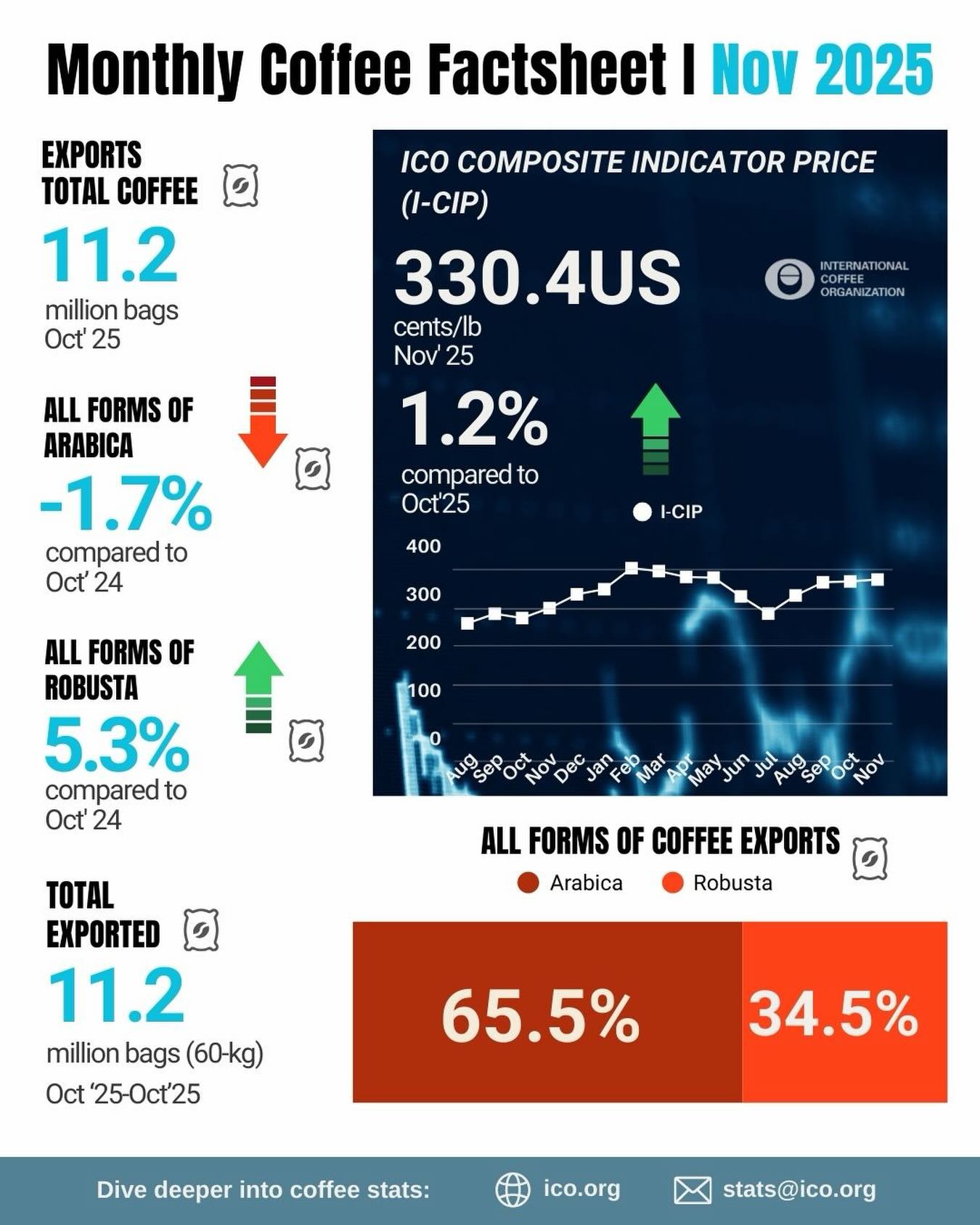 Coffee prices remained range-bound in November 2025, with the ICO Composite Price averaging 330.44 US cents/lb(+1.2%). US tariff relief on Brazilian coffee weighed on the market, while severe flooding in Vietnam provided upward pressure — highlighting how policy shifts and climate events continue to shape price movements.
🔗 Full ICO Coffee Market Report – link in bio.
If you want, I can also provide a shorter Instagram-first version or a more analytical LinkedIn caption using the same core message.
#CoffeeMarket #ICO #CoffeePrices #CoffeeIndustry #Arabica #Robusta #coffee