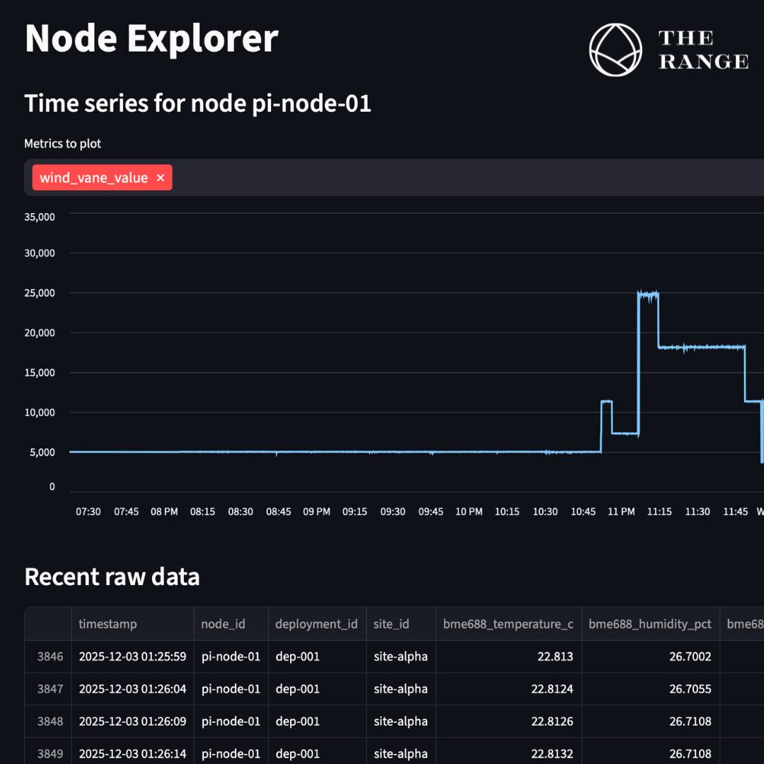 Take a look at this! What is it, you ask? It is the first bit of data collected from the sensor we have been building to power AgriShield. This is a big milestone for our team. There is still a lot of work ahead, but seeing data come through from a sensor built entirely in-house is something special.
ICYMI: Thanks to support from the Amarillo Area Foundation, AgriShield is designed to help farmers, ranchers, landowners, and emergency crews by providing real-time environmental insights that improve awareness and response. Early detection matters, and tools like these sensors will help our region act faster and stay safer.
We are making steady progress on many fronts here at The RANGE and hope you will continue to follow along as AgriShield moves from concept to deployment.
#TheRANGE #PanhandleAg #AgriShield