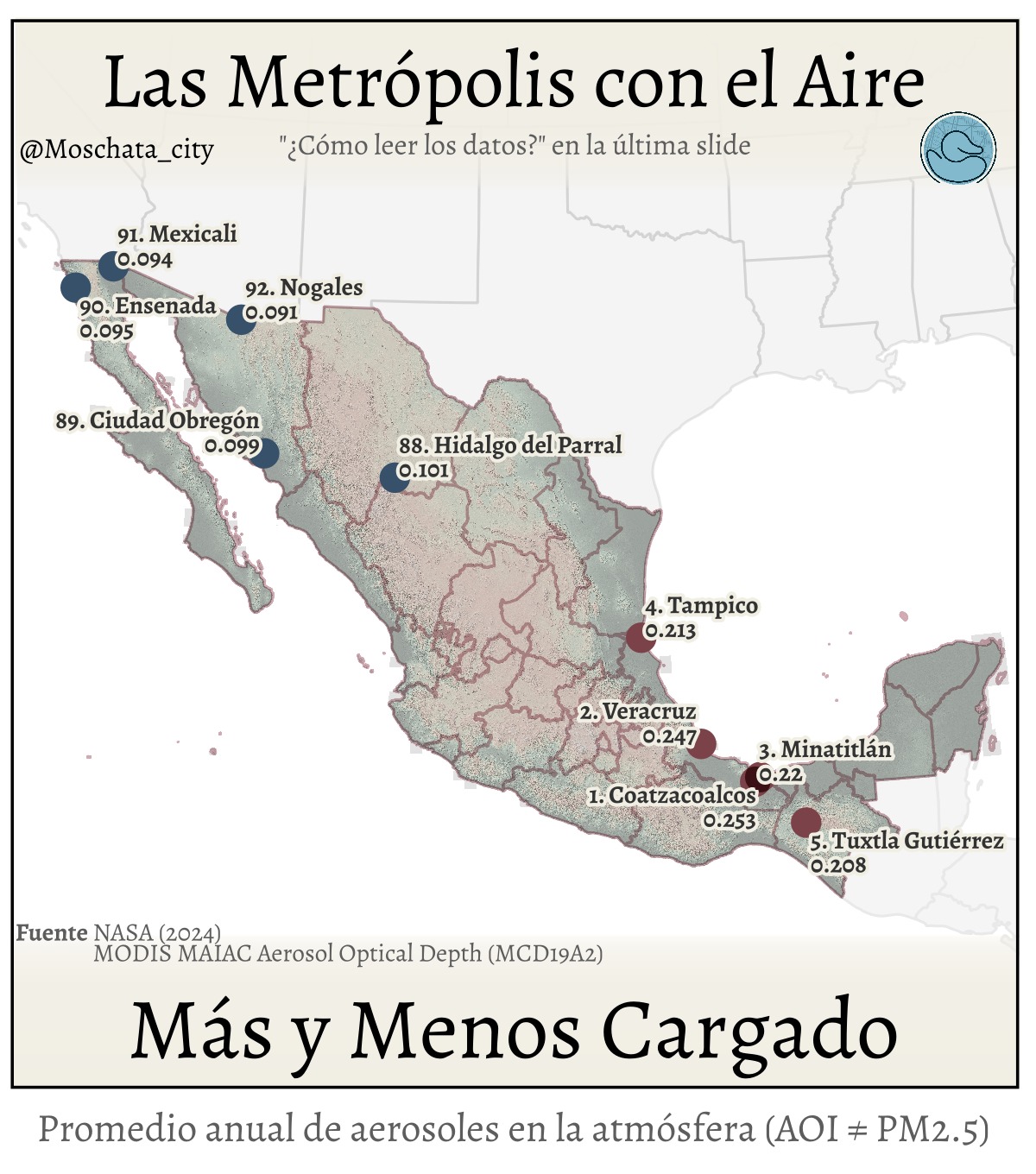 ¿Dónde está el aire más cargado de partículas en las metrópolis de México? 🌫️
Este mapa muestra el promedio anual de aerosoles en la atmósfera, estimado a partir de observaciones satelitales. No se trata de mediciones directas a nivel de calle, sino de una visión integrada de qué tan cargada está la atmósfera sobre cada ciudad a lo largo del año.
Este indicador puede funcionar como proxy de PM2.5 cuando se comparan ciudades dentro de un mismo entorno, pero las diferencias climáticas y geográficas entre regiones hacen que la comparación directa no siempre sea uno a uno. Factores como la humedad, la topografía, la ventilación atmosférica, la actividad industrial y la formación de aerosoles secundarios influyen de manera importante en los valores observados.
Por eso no sorprende que las zonas con mayor carga atmosférica se concentren en la franja petroquímica e industrial del Golfo, donde la combinación de emisiones y humedad favorece la permanencia de partículas en el aire. Ciudades como #coatzacoalcos, #veracruz y #minatitlan encabezan el ranking, reflejando un patrón regional bien conocido.
También aparecen ciudades grandes y llamativas como #ciudaddemexico, #guadalajara y #monterrey, con valores intermedios: su tamaño y actividad urbana son altos, pero la ventilación, la altura o la dinámica atmosférica reducen la carga promedio observada desde satélite.
En cambio, regiones áridas o mejor ventiladas suelen mostrar valores más bajos, aunque esto no implica automáticamente una mejor calidad del aire local. La clave está en la comparación: dos ciudades con condiciones físicas similares sí pueden evaluarse entre sí usando este indicador, mientras que entre regiones muy distintas la lectura debe hacerse con mayor cuidado.
#moschata #datos #geografia #gis #metropolis #mexico