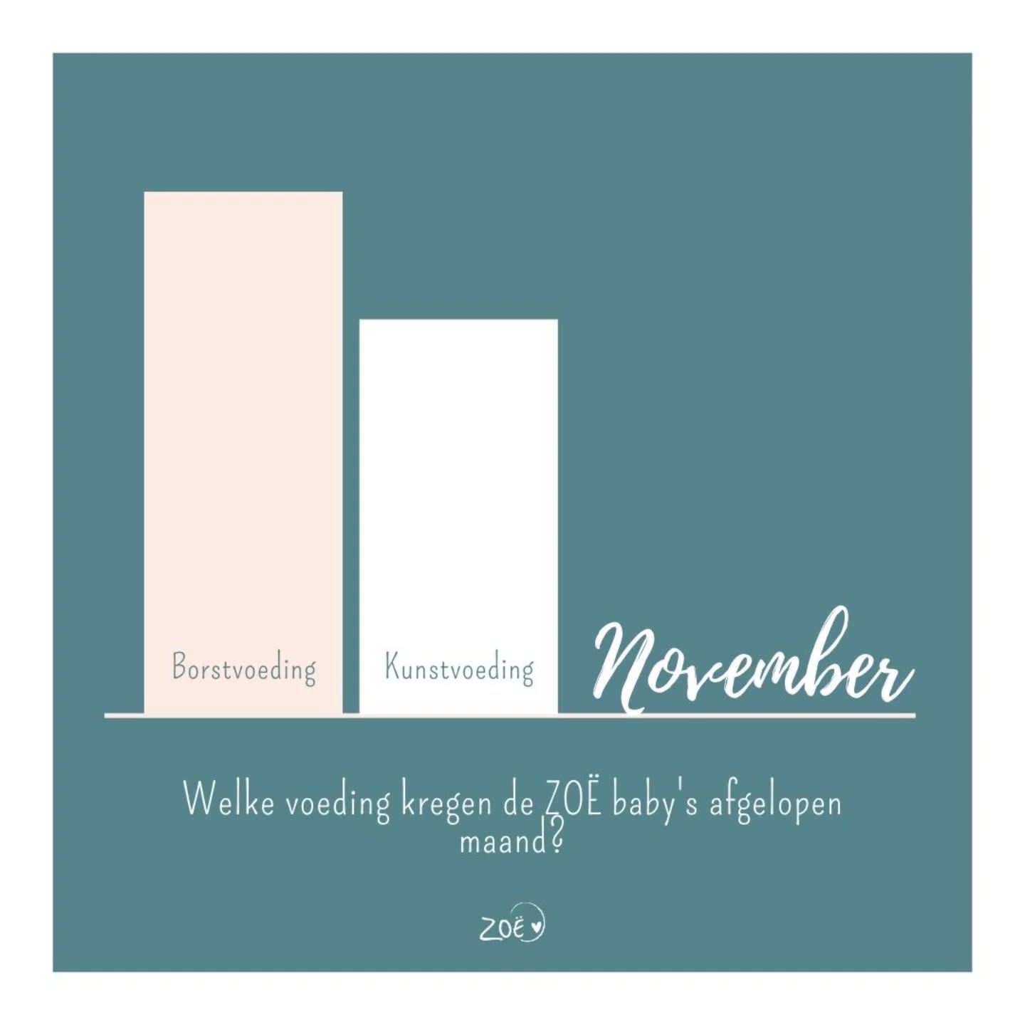 🖤 VOEDING 🖤
In november kregen net wat meer baby's borst- dan kunstvoeding 🤱🏻
Tijdens de zwangerschap denk je misschien al na over hoe je jullie baby straks wilt voeden 🥰 Borstvoeding kan een heel intiem moment zijn: huid-op-huid, vertrouwd, met voedingsstoffen en antistoffen die speciaal voor jouw baby zijn gemaakt 💪🏼 Tegelijkertijd kan het ook, zeker de eerste weken, wennen zijn en soms best uitdagend.
Kunstvoeding is een betrouwbaar en goed alternatief en kan rust en flexibiliteit geven, zeker als borstvoeding niet lukt of niet goed voelt 🙏🏼 Welke keuze je ook maakt, het is jóuw keuze! Het allerbelangrijkste is dat je luistert naar je gevoel, er is namelijk geen goed of fout qua voeding; zolang de keuze maar bij jullie past ❤️
Liefs,
Team ZOË