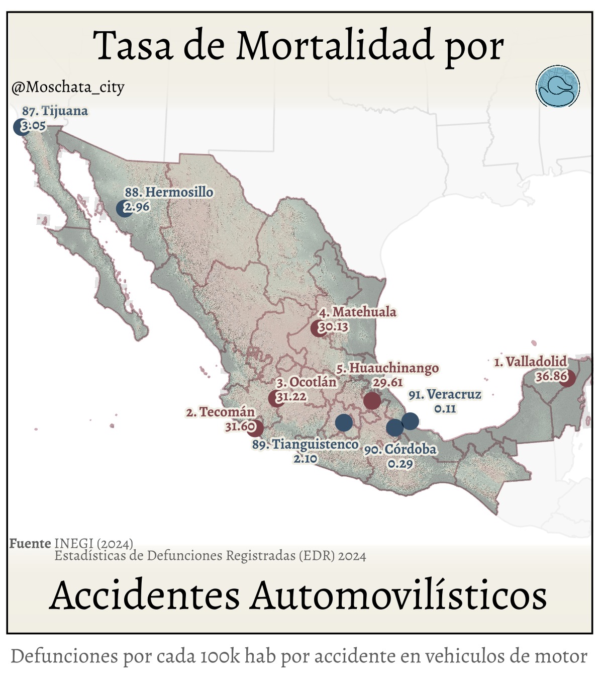 Los accidentes automovilísticos siguen siendo una de las principales causas de muerte evitable en México.
En este análisis calculé la tasa de mortalidad por cada 100 mil habitantes asociada a accidentes en vehículos de motor, agregando los datos a nivel de zona metropolitana para poder comparar contextos urbanos de forma más justa.
Las cifras no representan el número absoluto de defunciones, sino la intensidad del riesgo relativo. Por eso, una ciudad con menor población puede aparecer muy arriba en el ranking si concentra más muertes en proporción a sus habitantes, mientras que grandes metrópolis pueden verse más abajo.
En el top destacan #valladolid, #tecoman, #ocotlan, #matehuala y #huauchinango, zonas donde influyen factores como carreteras de paso, alta dependencia del automóvil, infraestructura vial limitada y tiempos de respuesta más largos ante emergencias.
En contraste, ciudades como #veracruz, #cordoba, #tianguistenco, #hermosillo o #tijuana presentan tasas mucho menores, lo que no implica ausencia de accidentes, sino un mejor desempeño relativo frente a su tamaño poblacional.
Este ejercicio parte de datos oficiales de defunciones y proyecciones demográficas, y muestra cómo una buena agregación territorial cambia la lectura del problema, pasando del impacto absoluto al riesgo real para la población.
🧠 Transparencia y replicabilidad:
Los scripts y pipelines completos ya están disponibles en nuestro GitHub, y en los próximos días estaremos publicando blogs donde explicamos paso a paso cómo usarlos, adaptarlos y replicar los indicadores para otros temas.
Si tienes un proyecto donde necesites análisis de datos geográficos, indicadores territoriales o visualización espacial para la toma de decisiones, escríbeme. En Moschata Analytics trabajamos justo en el cruce entre datos, territorio y política pública.
#accidentesviales #seguridadvial #datos #geografia #analisisespacial #zonasmetropolitanas #inegi #urbanismo #movilidad #transparencia #reproducibilidad #moschata