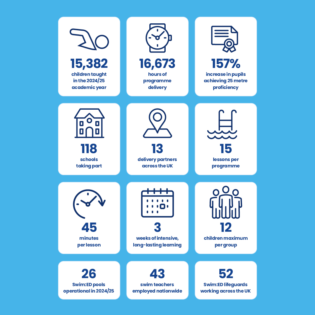🎉 What a year!
In 2024/25, Swim:ED helped 15,382 children across 118 schools gain water confidence, lifesaving knowledge, and essential swimming skills.
🏫 Every school deserves stress-free, high-quality swimming education.
💧 Every child deserves the skills to stay safe in and around water.
📊 91% of pupils improved overall
📈 +503% rise in water safety understanding
📍 26 Swim:ED pools operational nationwide
Together, we’re shaping safer, stronger futures - one pool at a time.
Read more on our website (link in bio)
#SwimED #MakingWavesChangingFutures #PrimaryEducation #WaterSafety