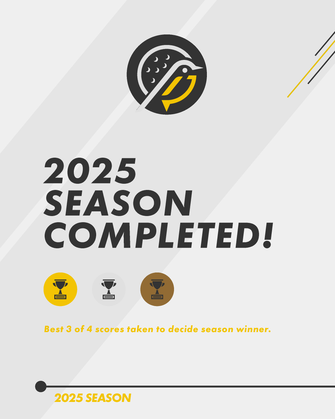 LFG Tour 2025 Season ✅
It's safe to say that our 2nd year has lived up to our hopes and expectations for what the LFG can be. With an additional event added to the calendar this year, we saw even more faces throughout the year. It was also great to continue welcoming new people to LFG events alongside our faithful regulars.
Let's keep this short and sweet though as we wrap up 2025.
🙏🏻 A massive thank you again to everyone who came to an event this year. Whether it was just one or if you managed to get to all of them!
Congratulations to the top 3 who's best 3 combined scores across the 4 events left them ahead of the rest:
🏆 Ben Woodman - @benwoodman1
🥈 Dan Reis - @from_morning
🥉 James Trickett - @jamestrickett.mindset
📌 We're in the thick of it cooking up and finalising the plans for the entire 2026 calendar of events.
🗓 Watch this space for updates soon so you can block off the events in your calendars.
#LFGTour #LFG
#Golf #golfsocieties #golfsocietiesuk