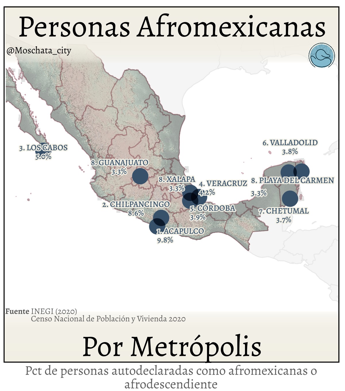 Este mapa muestra el porcentaje de personas que se autodeclaran afromexicanas o afrodescendientes por metrópolis en México, a partir del Censo Nacional de Población y Vivienda 2020 de INEGI. Más allá de las cifras absolutas, el enfoque porcentual permite identificar territorios donde la presencia afromexicana tiene un peso social y cultural particularmente relevante. Destacan ciudades como #acapulco, #chilpancingo, #loscabos, #veracruz, #cordoba, #xalapa, #playadelcarmen, #chetumal, #valladolid y #guanajuato, muchas de ellas ubicadas en regiones costeras o en corredores históricos de comercio y movilidad. Este patrón no es casual: responde a procesos históricos ligados a la época colonial, como los puertos del Pacífico y el Golfo, las rutas de la economía azucarera y minera, y la llegada forzada de población africana que, con el tiempo, se asentó y dio forma a identidades locales que hoy siguen vigentes. Un dato que suele sorprender es que, aunque la #cdmx concentra alrededor de medio millón de personas afromexicanas en términos absolutos, ocupa apenas el lugar 30 cuando se mide por porcentaje, lo que muestra la importancia de mirar el territorio con distintos lentes. Visualizar estos datos es clave para entender la diversidad del país, reconocer comunidades históricamente invisibilizadas y abrir la conversación sobre políticas públicas, identidad y planeación territorial con enfoque social. 📊🗺️ Fuente: INEGI, Censo Nacional de Población y Vivienda 2020.