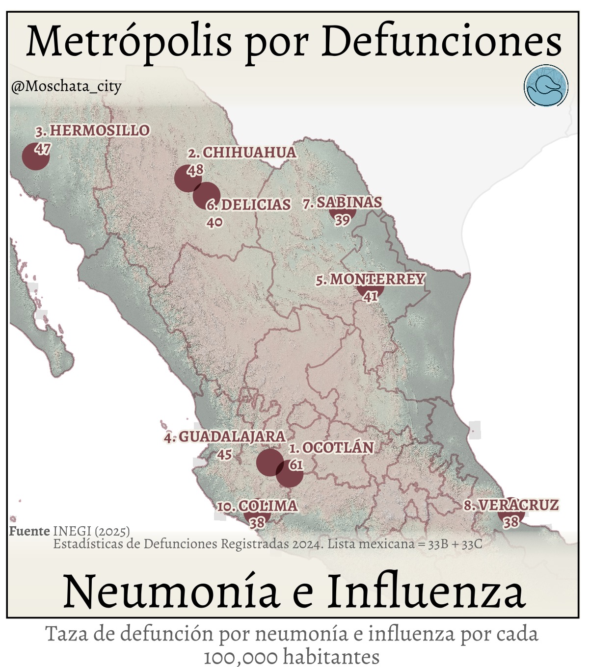 🫁 Neumonía e influenza siguen siendo causas importantes de defunción en México, incluso en pleno 2024–2025.
Aunque muchas veces se perciben como enfermedades “comunes” o propias del invierno, la neumonía continúa siendo una de las principales causas de muerte, especialmente entre personas adultas mayores, niños pequeños y personas con enfermedades crónicas. En muchos casos, la influenza no termina siendo la causa registrada, sino la neumonía como complicación final.
Este mapa muestra las tasas de defunción por neumonía e influenza por cada 100 000 habitantes a nivel metropolitano. Llama la atención que zonas como #ocotlan, #chihuahua, #hermosillo, #guadalajara o #monterrey presenten valores elevados, recordándonos que no es un problema exclusivo de zonas rurales o con bajo acceso a servicios de salud.
💉 La vacunación sigue siendo una de las herramientas más efectivas para prevenir complicaciones graves. Vacunarse contra la influenza reduce significativamente el riesgo de neumonía severa, hospitalización y muerte, no solo en quien se vacuna, sino también en las personas que lo rodean.
Este tipo de datos no buscan alarmar, sino recordar que la prevención sigue siendo clave, especialmente en temporada invernal.
📊 Fuente: INEGI (2025), Estadísticas de Defunciones Registradas 2024.
Lista mexicana: neumonía + influenza.
Si te interesa entender mejor cómo los datos de salud, territorio y población pueden ayudar a tomar mejores decisiones, en Moschata Analytics transformamos datos públicos en información clara y accionable. Escríbenos.
#saludpublica #neumonia #influenza #vacunacion #prevencion
#datos #estadisticas #epidemiologia #medicina
#familia #salud #invierno #inegi
#moschataanalytics #territorio #ciudad