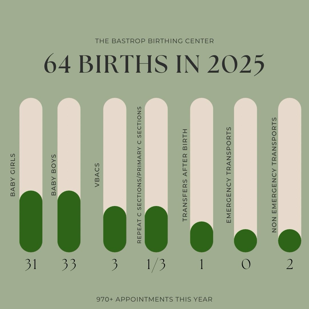 Happy New Year, everyone!
2025 was an incredible year for us and the families we were honored to serve. We laughed, we cried, and we walked alongside y’all through some of the most meaningful moments of your lives and we wouldn’t have had it any other way.
We supported so many families this year, including many who aren’t reflected in these statistics. Families who moved away, families who grew, and families who will forever hold a special place in our hearts.
As we step into 2026, we are filled with gratitude, excitement, and deep appreciation for this community. Thank you for trusting us, for showing up, and for allowing us to be part of your journey. Here’s to another year of love, growth, and beautiful beginnings.
