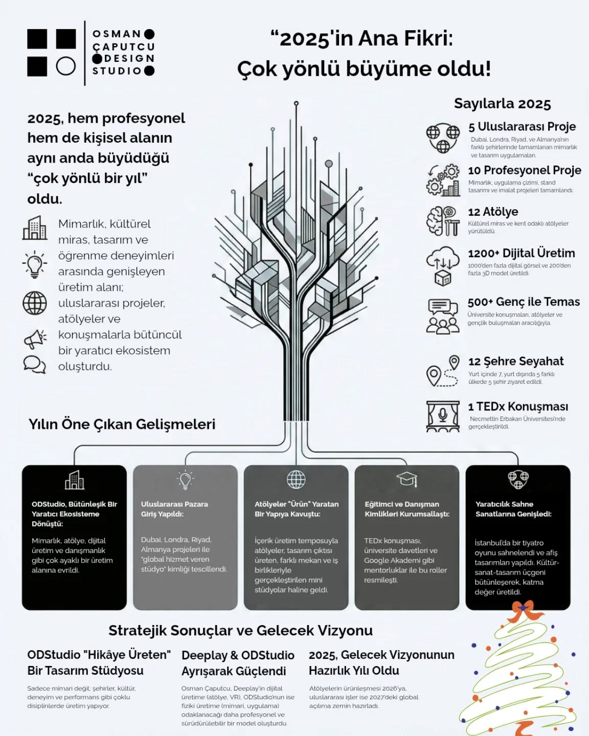 ● Sayılar belki sadece birer temsil ama @odstudio___ için asıl değer, o sayıların yarattığı etki.
2025 bize;
✔ kültürel mirasla tasarımın gücünü
✔ gençlerle üretmenin çoğaltan etkisini
✔ disiplinlerarası düşünmenin zenginliğini
✔ mimarlık + deneyim + dijital üretimin aynı hikâyeyi besleyebileceğini gösterdi.
Ve evet…
2026’ya hazırız ✨