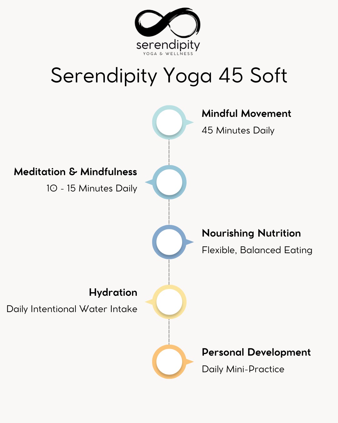 You may have heard of 75 Hard.
This is something a little softer.
The Serendipity Yoga 45 Soft is a gentle, intentional approach to beginning the year with mindful movement, meditation, nourishment, hydration, and personal growth.
It is rooted in yoga philosophy, especially ahimsa, non harming, with kindness beginning first with you.
This is not about perfection.
There is no starting over.
Missed days are simply information.
The focus is consistency without pressure, discipline without rigidity, and progress measured by how you feel, not by checking every box.
If you are looking for a supportive way to ease into the year, reconnect with your body, and create sustainable habits that feel nourishing, this may be for you.
If you would like to join us for the Serendipity Yoga 45 Soft, send me a DM and I will happily share the details with you.
#serendipityyoga
#yogapec
#healthymovementyourway
#45soft