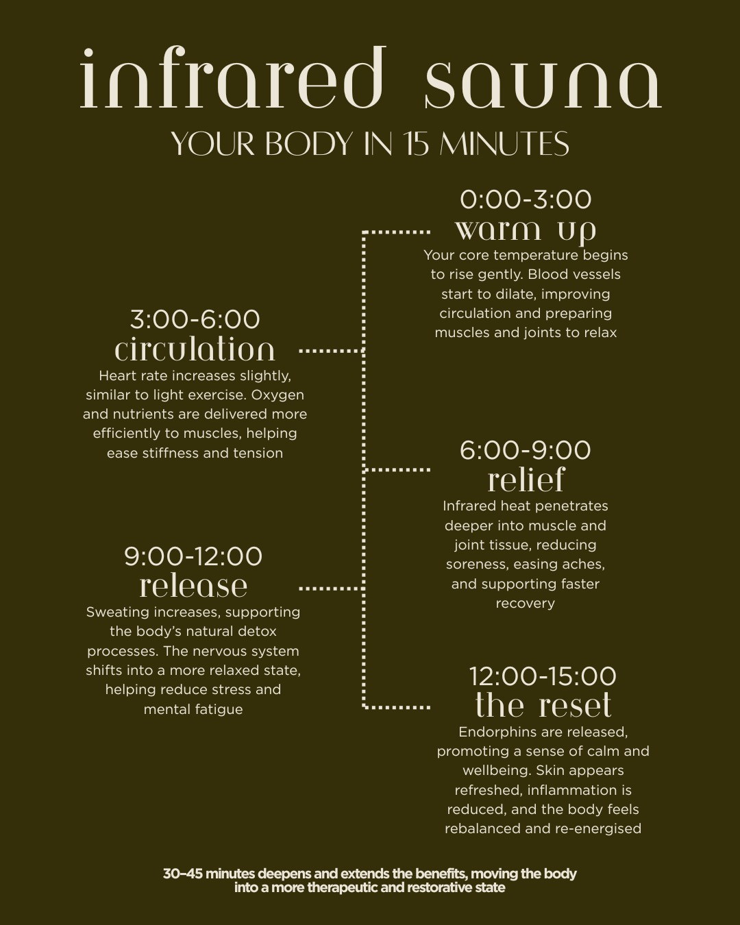 15 minutes. Full-body reset. 🔥
From gentle warm-up to deep muscle relief, an infrared sauna session works in stages—boosting circulation, easing tension, supporting detox, and calming the nervous system.
Short on time? 15 minutes delivers powerful benefits.
Staying longer? 30–45 minutes takes recovery even deeper.
✨ Relax. Recover. Rebalance.
Your body will thank you. #wellness #recovery #infraredsauna #healthylifestyle