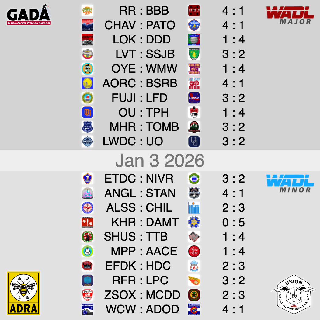 🔥 WADL 25/26 – ROUND 13 RECAP 🔥
New year, same chaos. Round 13 slammed the door on the first WADL gameday of 2026. With the dice settled, the league delivered a slate of commanding performances and dramatic swings across both divisions.
⚡ Major League Highlight
A confident performance from the Dolomiti Disco Dice saw them climb the standings in style. With a convincing 4:1 victory over Lokomotive Hintertux, the Disco Dice establish themselves in 8th place and, for the first time this season, boast a positive record. Momentum is building in the Dolomites. 🔥🎲
🌋 Minor League Highlight
The surprise package of the season continues to turn heads. The Davos Martyrs delivered a dominant and highly entertaining performance, completely shutting down the Kathmandu Hell Raisers with an emphatic 5:0 sweep. Ruthless, disciplined, and impossible to ignore — Davos keeps rewriting expectations. 💪🎲
Round 13 delivered exactly what WADL fans expect at this stage of the season.
The season presses on, and contenders are starting to separate from the pack.
✅ Match outcomes certified by league officials
📊 Check out the full scoreboard now
#wadl #season25_26 #highaltitudeexperience #HighAltitudeExperience #Round13 #RollAbove #DiceSupremacy #keephustling #rolltoglory #dicedrama #würfeln #würfelsport #würfelzucker #würfel #würfelspiel #würfelsport #dice #dicegame #diceaddict #dicegames #dicemagazine #dicemedia #dicelove #dicesports #dicecraft