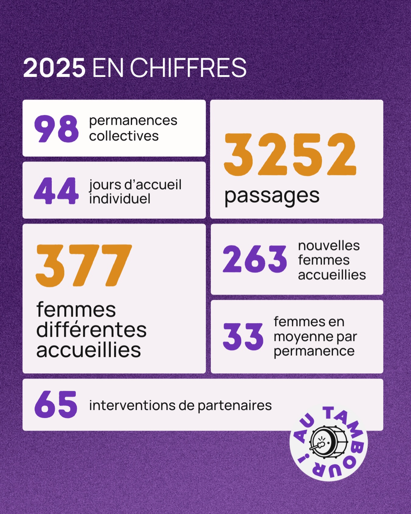 đą Premier bilan 2025 âą Plus dâinfos Ă venir dans notre rapport dâactivitĂ© qui sortira en mars.
â
#associationautambour #associationlyon #lyon #associationfeministe #chiffres2025