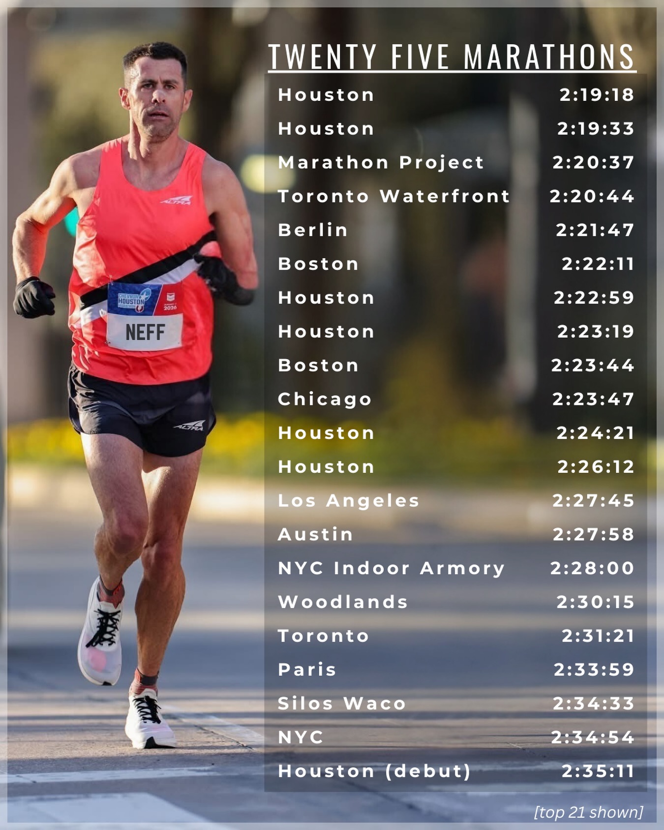 Marathon Milestone 🥹
It’s pretty incredible to look back on this list. Wins, PRs, pacer gigs, perfect days, rough days, a stroller world record, 211 laps on an indoor track, and one very long walk through DC last year that reminded me how unpredictable this sport (and life) can be.
To give context on how inconsistent the training and results can be and what it can take: I’ve only really gone all-in chasing a big result maybe five times. I’ve paced seven of these — including my three fastest — raced in truly ideal conditions maybe five total, and learned far more from the tough ones than the shiny ones.
Along the way I’ve been lucky to share miles with some incredible people — Olympians, record holders, legends of the sport — and last year in my slowest marathon ever (4h49m), with my wife unknowingly, carrying my future son.
Sunday marked my 8th Houston Marathon. My top ten average now at 2:21:48. I’m determined to break the 2:19 PR and chase the OTQ in my 40’s and also fill up this bingo card: missing a mark at 2:25, 2:29, and 2:32 would hit ever minute from 19 to 35.
Every race has added perspective to all aspects of life that I use everyday.
Biggest takeaways after 25:
• Show up healthy
• Respect and enjoy the process more than the outcome
• Some races are for performance, all are for experience and growth
• Keep the enjoyment and purpose — that’s what carries you forward
I’m deeply grateful to everyone who’s been part of this journey: training partners, competitors, pacers, race directors, friends, coaches, therapists, family, and the communities that make showing up possible. And to Altra, thank you for believing in me from my very first marathon and continuing to support the long game every step of the way.
Proud of the journey, not just the results. Onward. 🏁
Not sure why this felt like a retirement post, but I’ve just begun! *dusts off the stroller
#marathon #running #marathontraining @altrarunning #TeamAltra