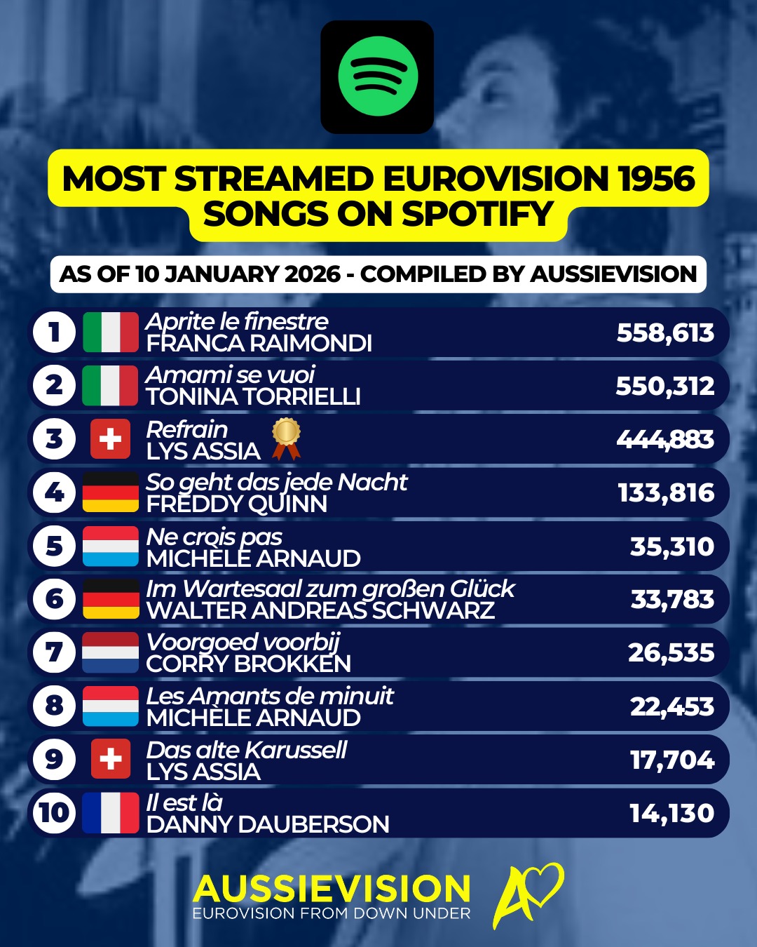 Today we take a look at how all the songs from the very first Eurovision Song Contest held in 1956 rank based on Spotify streams.
The Italian entries reign supreme!
The Eurovision winning song sits as the third most streamed 1956 song.
Watch out for the remaining 1950's years throughout January.
#eurovision #eurovisionspotify #italy