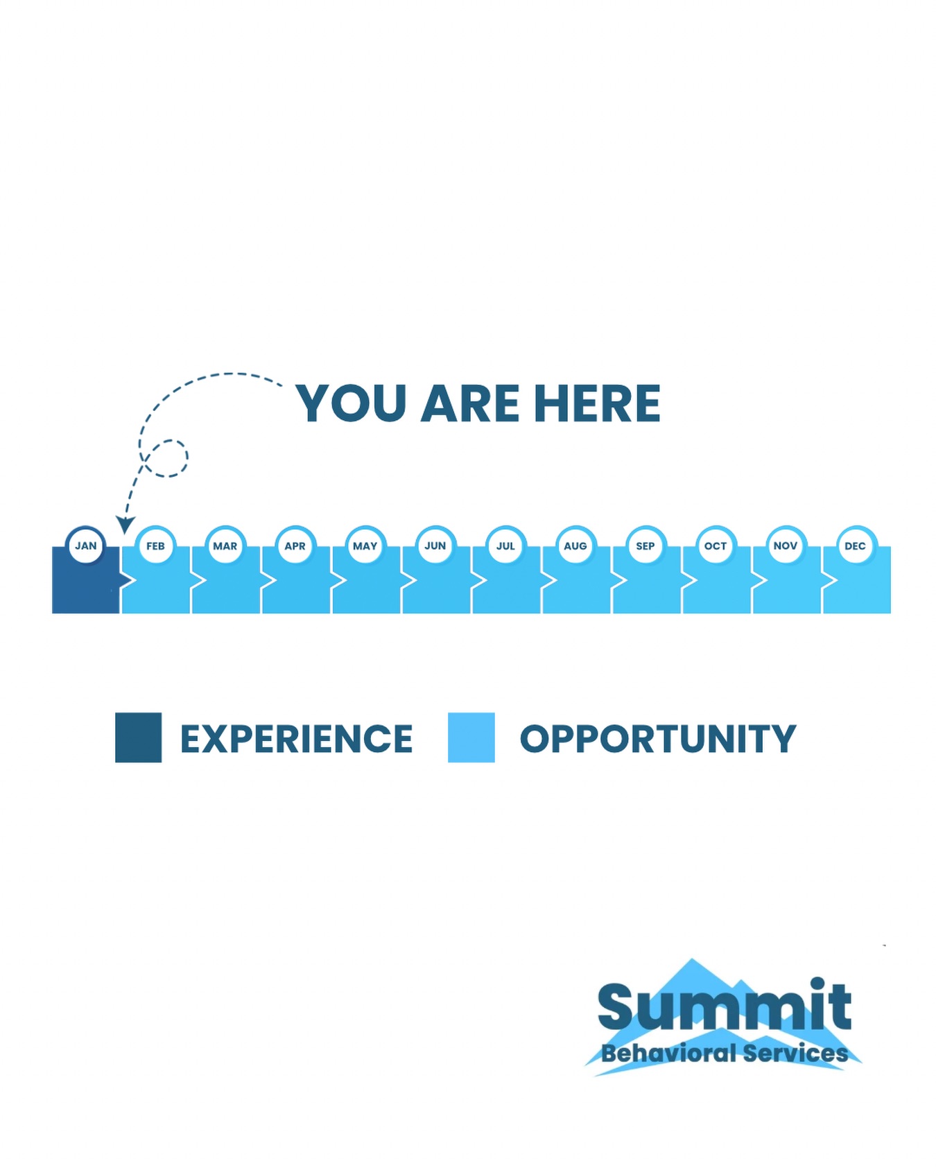 January: where experience meets opportunity.
A new year brings fresh momentum as we build on the skills and experiences gained in 2025. Every experience helps shape what we know, every opportunity opens the door to growth, and every step forward matters. We’re excited to keep learning, building, and growing together at Summit in the year ahead!
#summitbehavioralservices #ABAtherapy #kansascityautism #appliedbehavioranalysis #kansascity