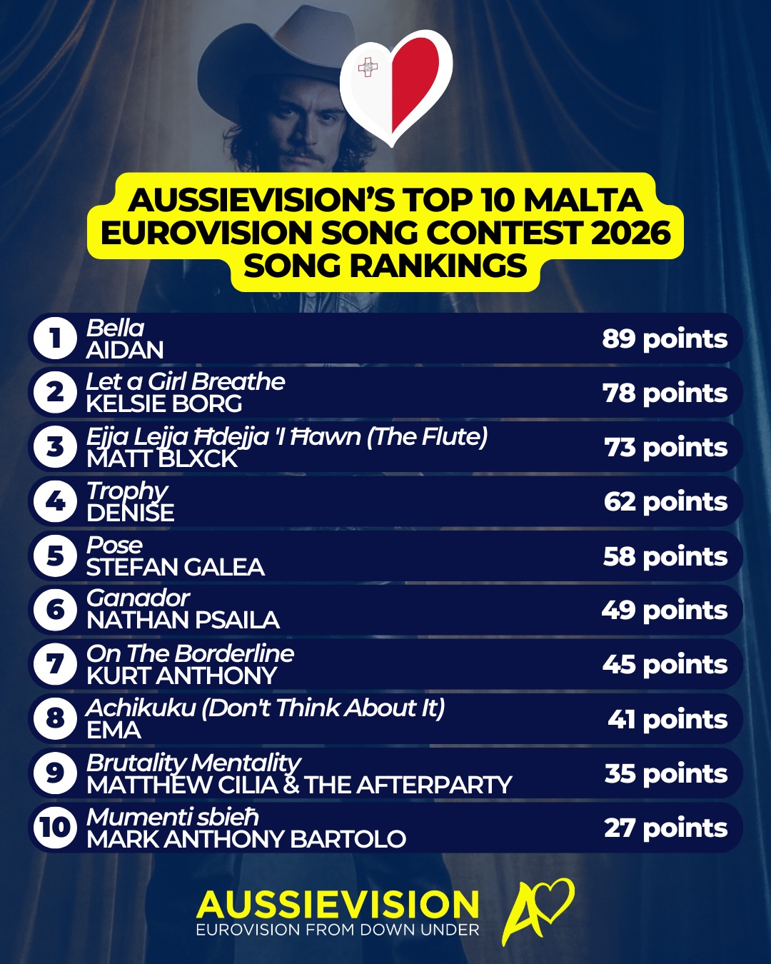 After a three-year non-qualification streak, Malta made a triumphant return to the Eurovision Song Contest final in Basel last year, with Miriana Conte and her fan-favourite Eurovision entry Serving.
Now, aiming to qualify for the Eurovision Grand Final for the second year in a row, Maltese broadcaster TVM has unveiled the eighteen songs competing in the Malta Eurovision Song Contest (MESC) 2026, all hoping to become the country’s next Eurovision representative in Vienna.
Twelve members of the Aussievision team have listened to all eighteen entries and scored them Eurovision-style, from 12 points down to 1.
This is our top 10. Check out the article on our website for comments from the team.
The semi-final of MESC 2026 is being held on Thursday 15 January 2026 (Friday morning for Australia), where 12 songs will qualify to the MESC 2026 final from 18 semi-finalists.
The final of MESC 2026 is being held on Saturday 17 January 2026 (Sunday morning for Australia) at the Malta Fairs and Conventions Centre in Ta' Qali, where the winner will be decided by a 50/50 split of jury and public votes.
#malta #eurovision #sbseurovision