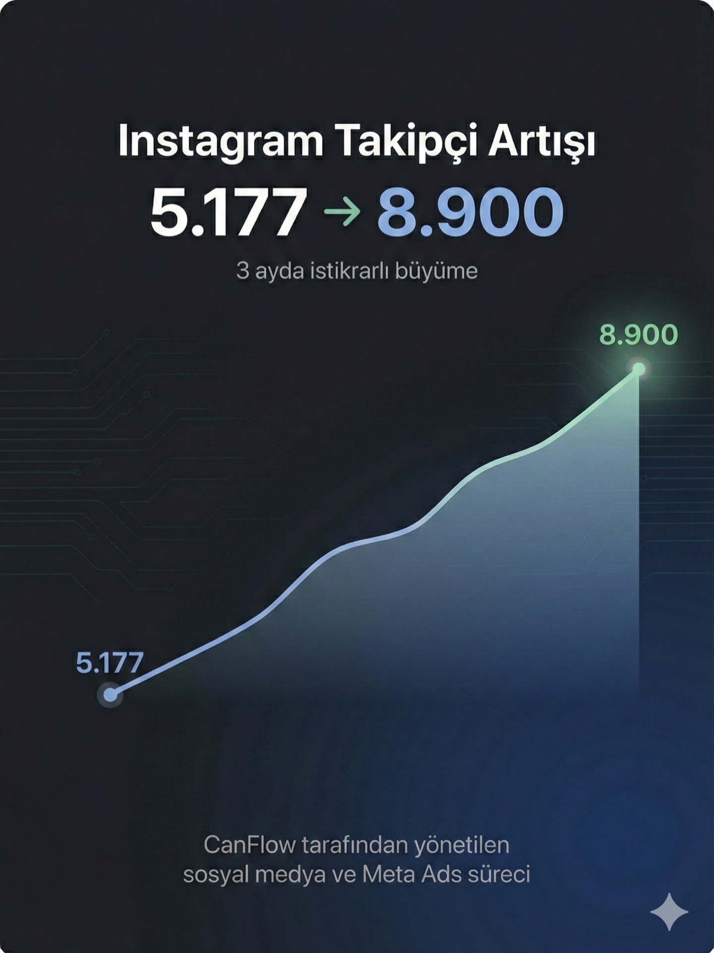 Takipçi artışı tek başına hedef değildir.
Önemli olan, istikrarlı ve sağlıklı büyüme.
CanFlow olarak sosyal medya yönetimini,
Meta Ads stratejisi ve içerik planlamasıyla birlikte ele alıyoruz.
📊 3 ayda: 5.177 → 8.900
Sürdürülebilir, ölçülebilir ve kontrollü bir büyüme süreci.
