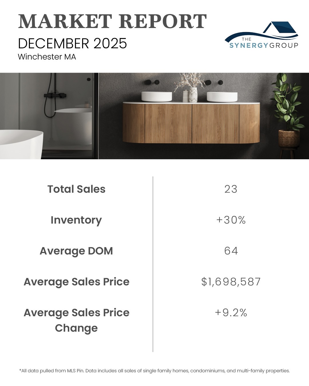āØMARKET REPORTāØ
The last market report of 2025 is here!
Donāt see your town? Let us know and weāll run a personalized report!
*All data pulled from MLS Pin. Data includes all sales of single family homes, condominiums, and multi-family properties.
.
.
.
.
#realestatemarket #marketreport #marketdata #winchester #marketinsights