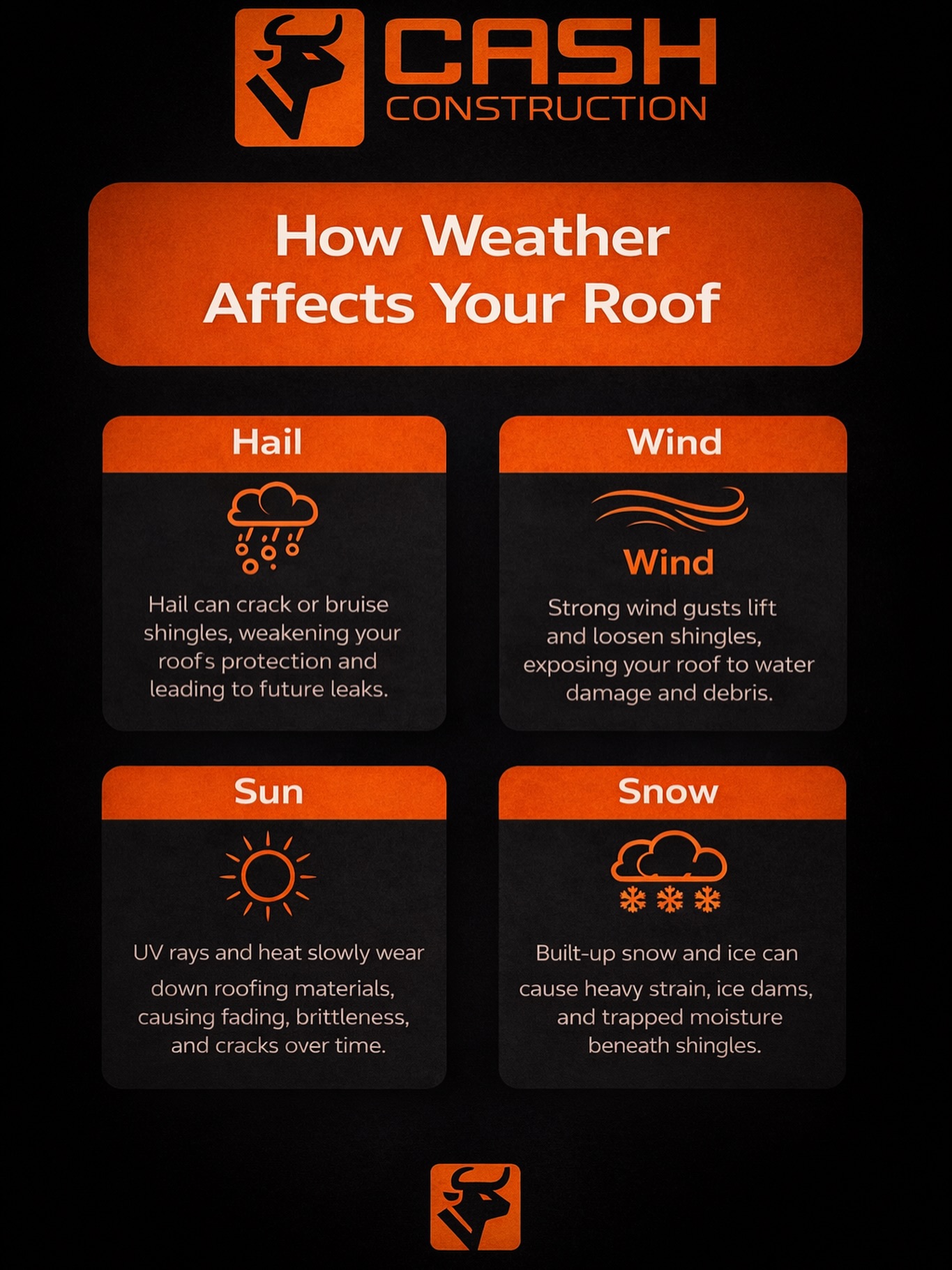 Mississippi weather puts roofs to the test 🌧️☀️💨
From heavy rain and high humidity to strong winds and summer heat, your roof takes a beating year-round. Regular inspections and timely repairs can help prevent costly damage.
📍 Proudly serving Mississippi
📞 Call Cash Construction for a roof you can rely on.
•
☎️ 662.832.1737
☎️ 601.749.1564
📧 info@cashconstruction.co
💻 cashconstruction.co
•
#cashconstruction #localbusiness #residentialcontractor #roofingcontractor #familyowned