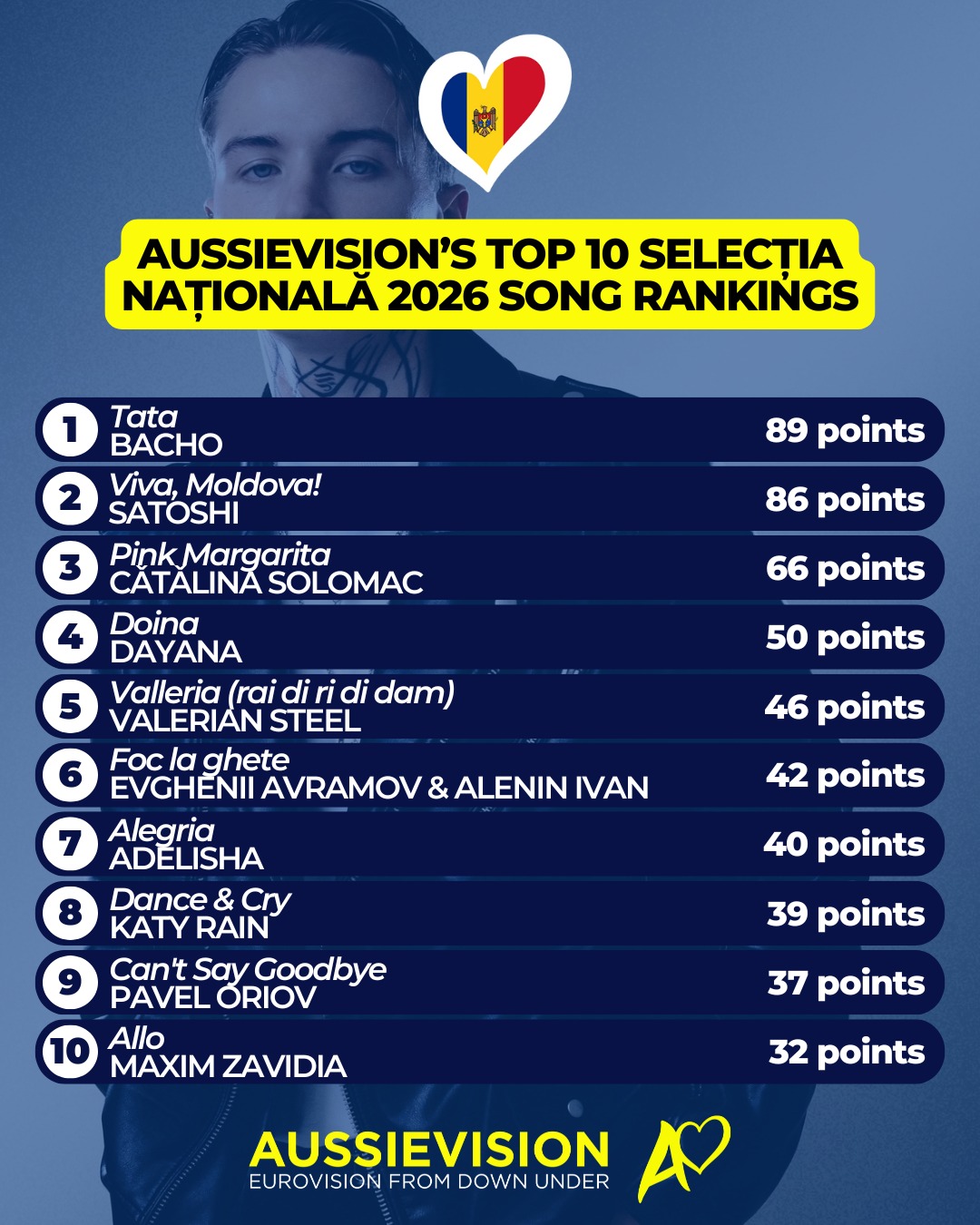 The Eurovision fandom is oh so happy to have one of its favourites back at Eurovision, and this year they are serving a literal feast of quality songs for the Moldovan selection, Selecția Națională.
On 16 December 2025, auditions took place with 37 artists performing 34 songs. A total of 16 acts advanced to the final. Originally only 10 songs were to go through, however the Moldovan broadcaster TRM said the quality was very high this year.
A total of 10 Aussievision contributors have listened to and ranked the songs using the usual 12 - 1 Eurovision scoring.
This is our top 10. Check out the article on our website for comments from the team.
#moldova #eurovision #sbseurovision