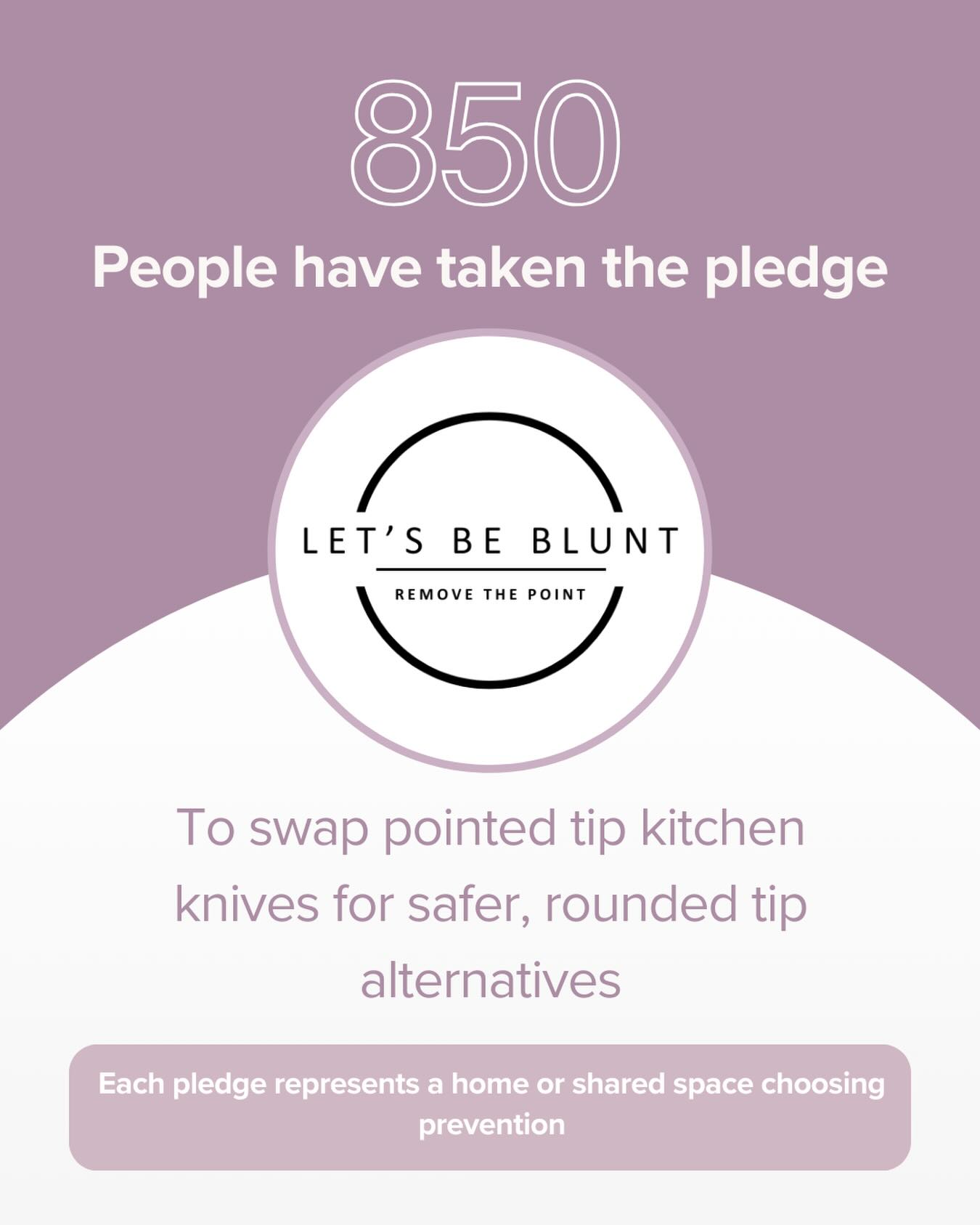 850 people have taken the pledge.
That’s 850 homes or shared spaces choosing prevention.
We know this number is likely higher - many people have already swapped to safer, rounded-tip kitchen knives but haven’t yet added their name to the pledge.
If that’s you, this is your reminder:
taking the pledge helps show how many homes are choosing prevention.
A simple change won’t solve everything - but it can reduce risk in moments of crisis, impulse or distress.
👉 Take the pledge via the link in bio.
👉 Share to help make prevention the norm.
#letsbeblunt #knifeharmprevention #publichealth #violenceprevention #traumainformed