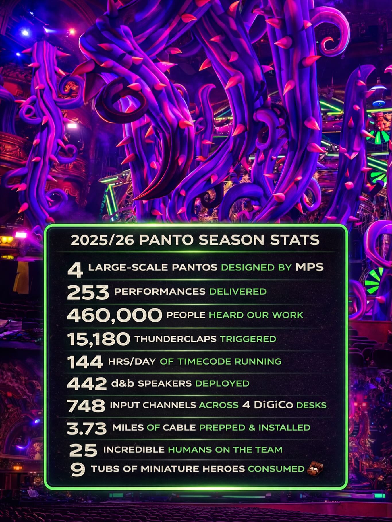 The team have been incredibly busy this last season. A big thankyou to all who made this season a great success.
@mharrison_entertainment @xroadspantomimes @palladiumpanto @brumhippodrome @newcastletheatreroyal @mayflower.theatre @orbitalsoundtheatre #sounddesigner #sounddesign #dbaudiotechnik_gmbh #digico
Lead Production Team - @dan.bailey.uk @montyevans0 MichaelPaver KieranMcquiere @ewanmunrosound DavidChin
@senorsorrell @max.bottone
@agentkathryn_