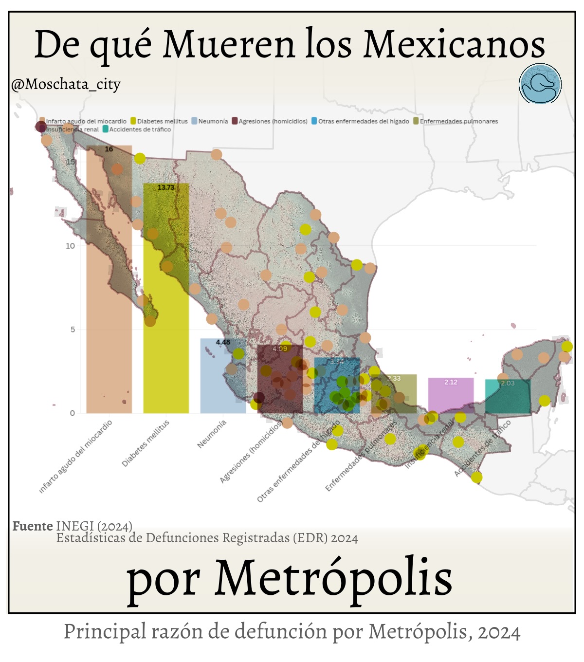 ¿De qué mueren principalmente los mexicanos cuando lo vemos por metrópoli? Este mapa muestra la principal causa de defunción en cada zona metropolitana del país para 2024, usando datos oficiales de INEGI. Lo que resalta con claridad es el peso de la diabetes mellitus como causa dominante en gran parte del centro y sur de México, reflejando una crisis de salud crónica que va más allá de lo médico y se conecta con estilos de vida, acceso a servicios y prevención. 🩺
En contraste, en buena parte del norte y algunas regiones del occidente, el infarto agudo al miocardio aparece como la causa principal, mostrando un perfil epidemiológico distinto, más ligado a enfermedades cardiovasculares. Este contraste territorial deja ver que México no tiene una sola “forma” de enfermar y morir, sino múltiples realidades que conviven dentro del mismo país.
Hay casos que destacan de manera especial. En #tijuana y #colima, la principal causa de defunción son las agresiones u homicidios, lo que evidencia cómo la violencia también se traduce directamente en una carga de mortalidad y se vuelve un problema de salud pública en sentido estricto.
Un dato que resulta llamativo es que la neumonía, aunque ocupa el tercer lugar a nivel nacional, no aparece como la causa principal en ninguna metrópoli. Esto sugiere que su impacto es más homogéneo y constante, pero rara vez supera a las enfermedades crónicas o a la violencia en términos relativos dentro de cada ciudad.
Más que una estadística fría, este mapa es una fotografía de las desigualdades en salud que existen entre regiones. Habla de prevención, de atención médica, de condiciones sociales y de la necesidad de políticas públicas diferenciadas según el territorio. 📊
Fuente: INEGI, Estadísticas de Defunciones Registradas (EDR), 2024.
#inegi #datos #epidemiología