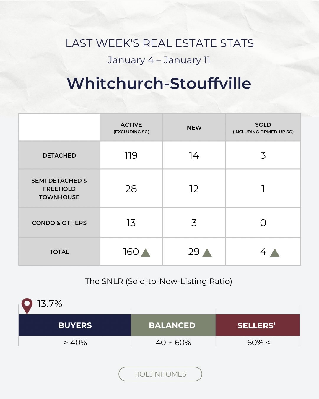 Stouffville Weekly Real Estate Market Update - Canada’s 5-year bond yield has eased slightly but remains range-bound, keeping fixed mortgage rates relatively stable for now. While oil prices have pulled back from recent highs, broader uncertainty continues to limit any meaningful shift in borrowing costs. As a result, GTA buyers remain active but selective—focused on value, pricing discipline, and long-term fit rather than urgency. Overall, the market continues to move in a steady, cautious, and transitional phase, waiting for clearer signals on rates or confidence.
Guiding confident real estate decisions through clarity and market insight.
Turning complexity into clarity.
Clarity builds confident action.
Hoejin Wang | Hoejin Homes
RE/MAX All-Stars Realty Inc.
Stouffville & York Region REALTOR®
📱 | DM Hoejin
📞 | 416.892.3511
📧 | hoejinhomes@gmail.com
💻 | hoejinhomes.com
#stouffville
#stouffvillerealtor
#stouffvillerealestate
#yorkregionrealtor
#homebuyingguide